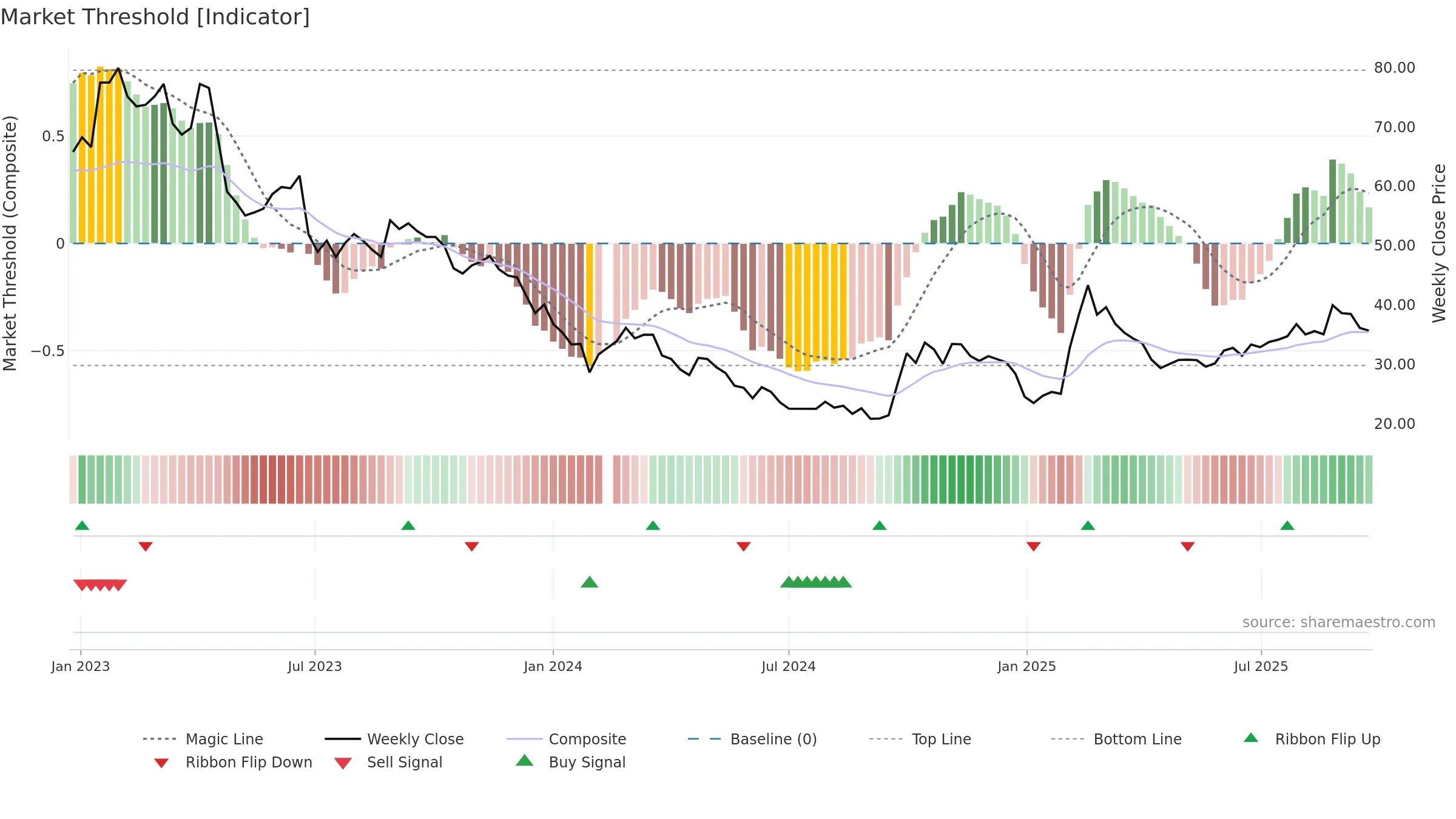 688561 weekly Market Threshold chart, closing 2025-09-22.