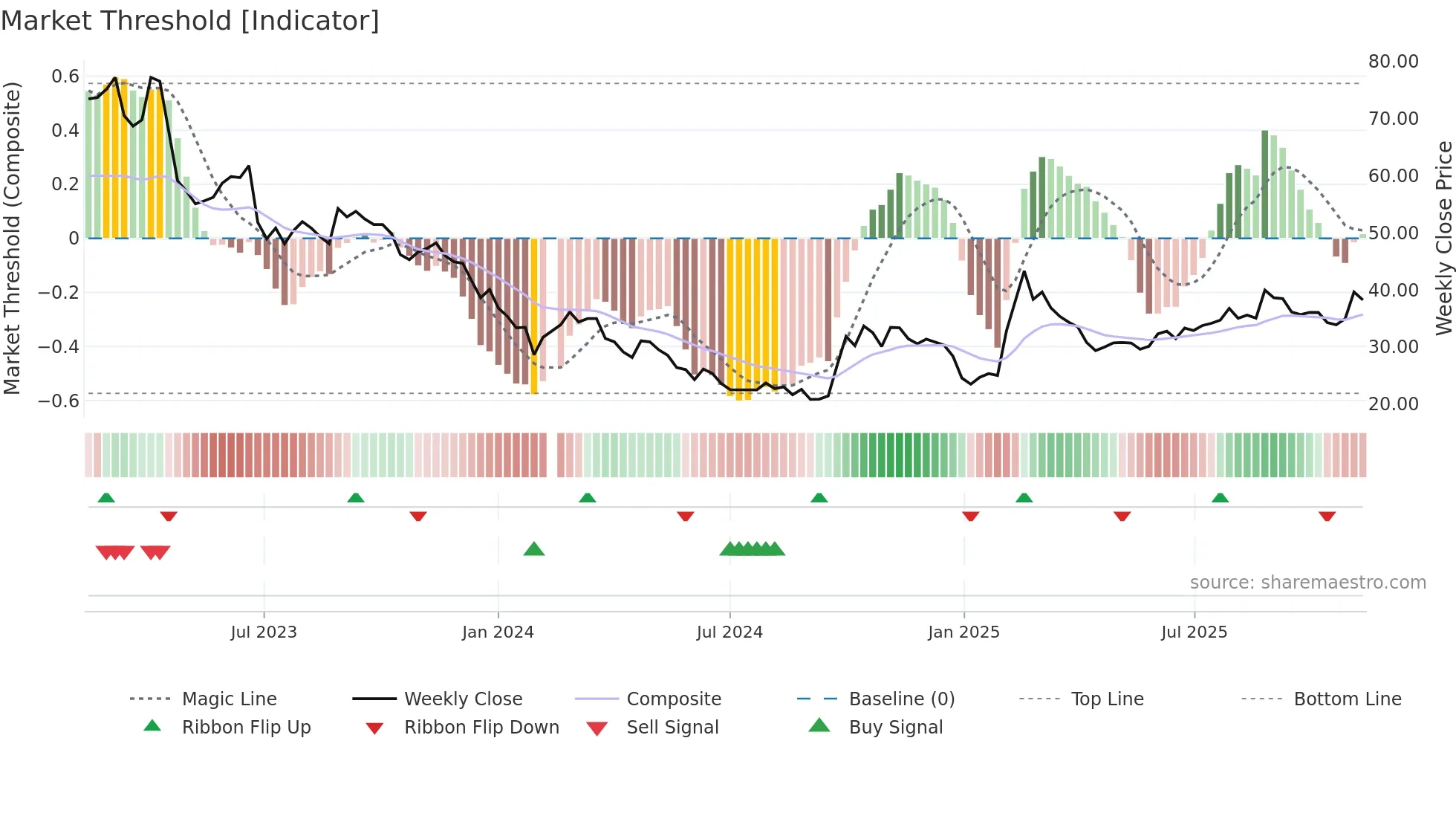 688561 weekly Market Threshold chart