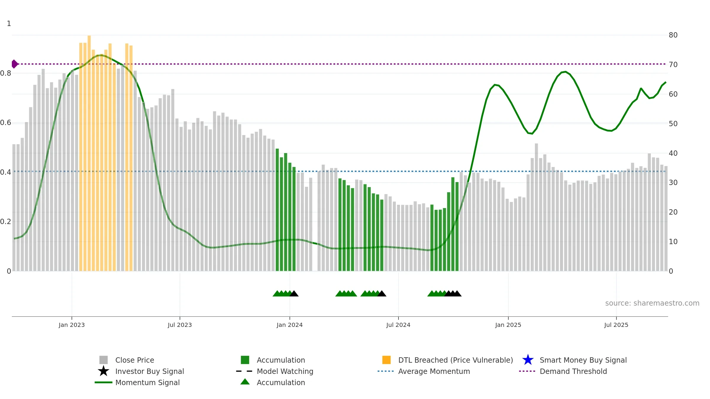 688561 weekly Smart Money chart, closing 2025-09-22.