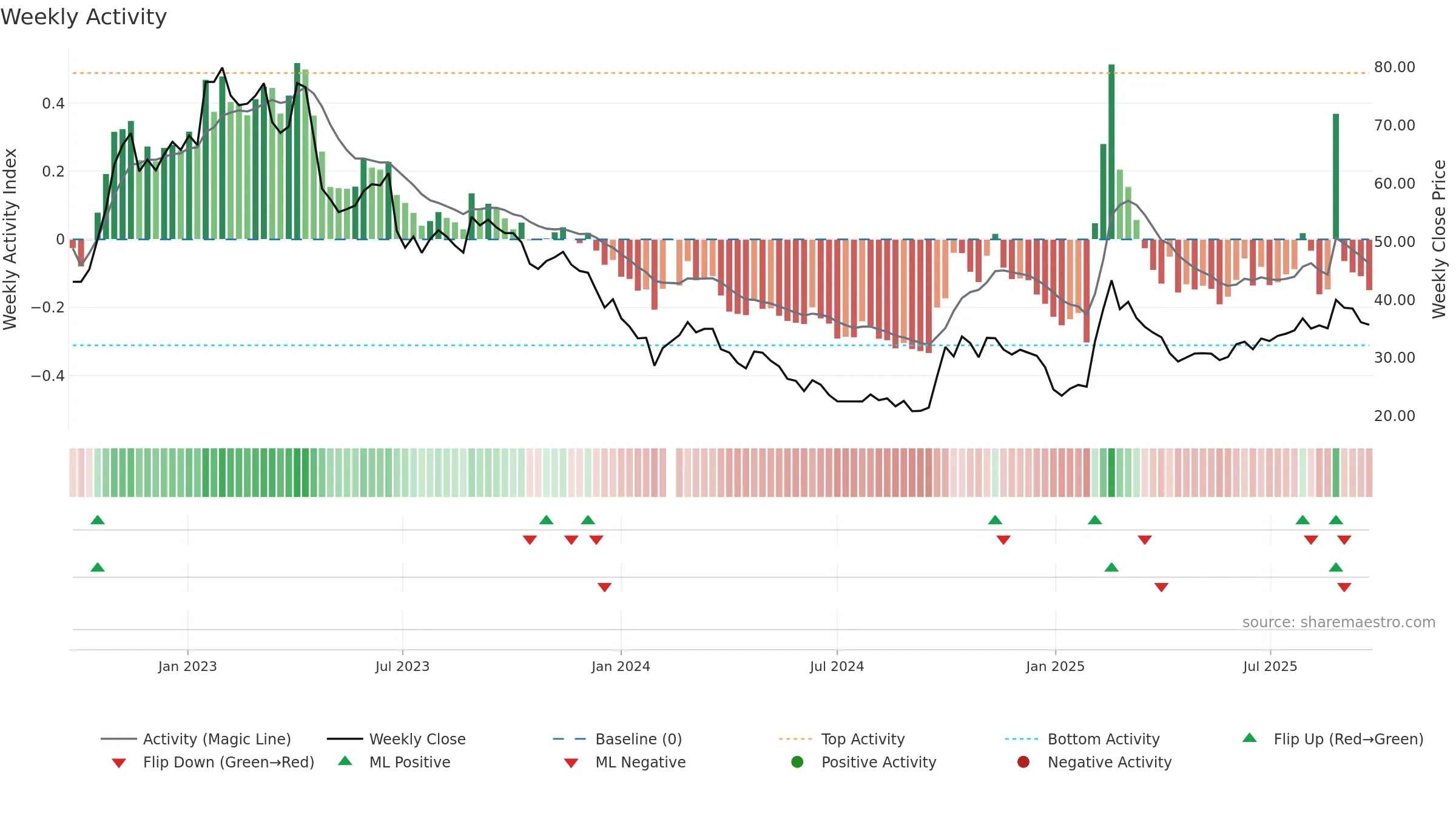 688561 weekly Activity chart, closing 2025-09-22.