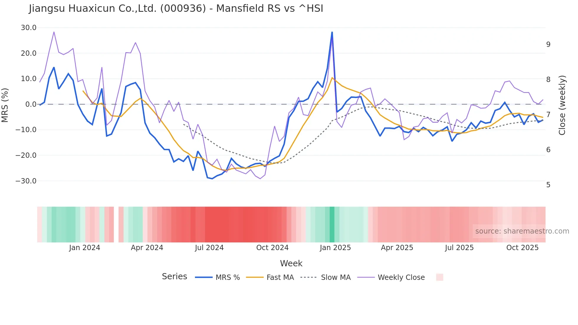 000936 Mansfield Relative Strength chart