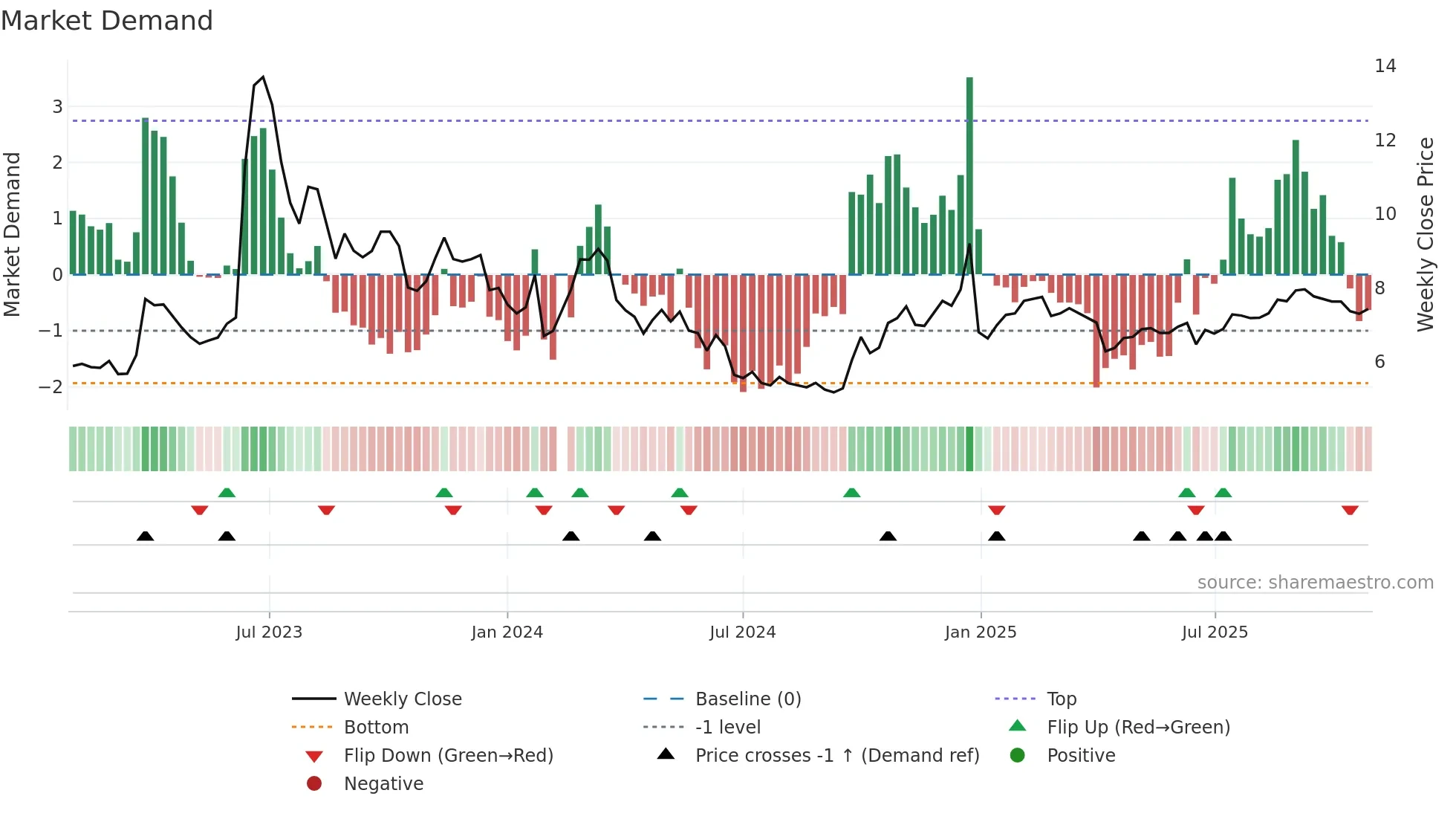 000936 weekly Market Demand chart