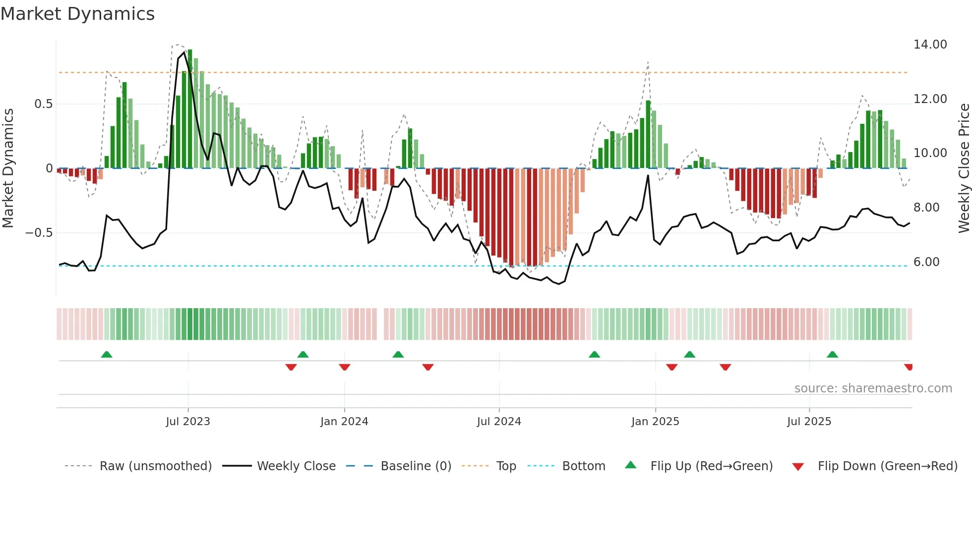000936 weekly Market Dynamics chart
