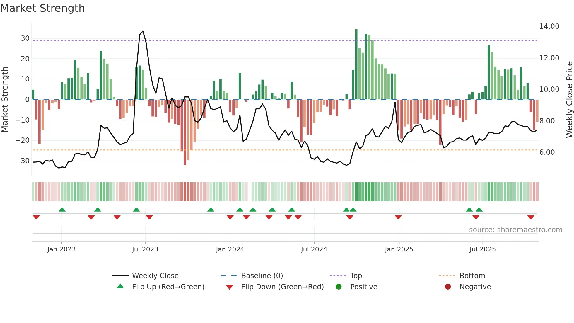 000936 weekly Market Strength chart