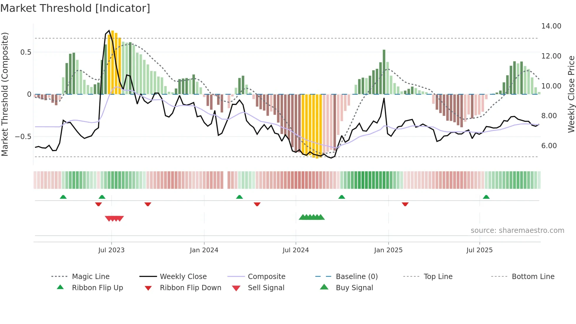 000936 weekly Market Threshold chart