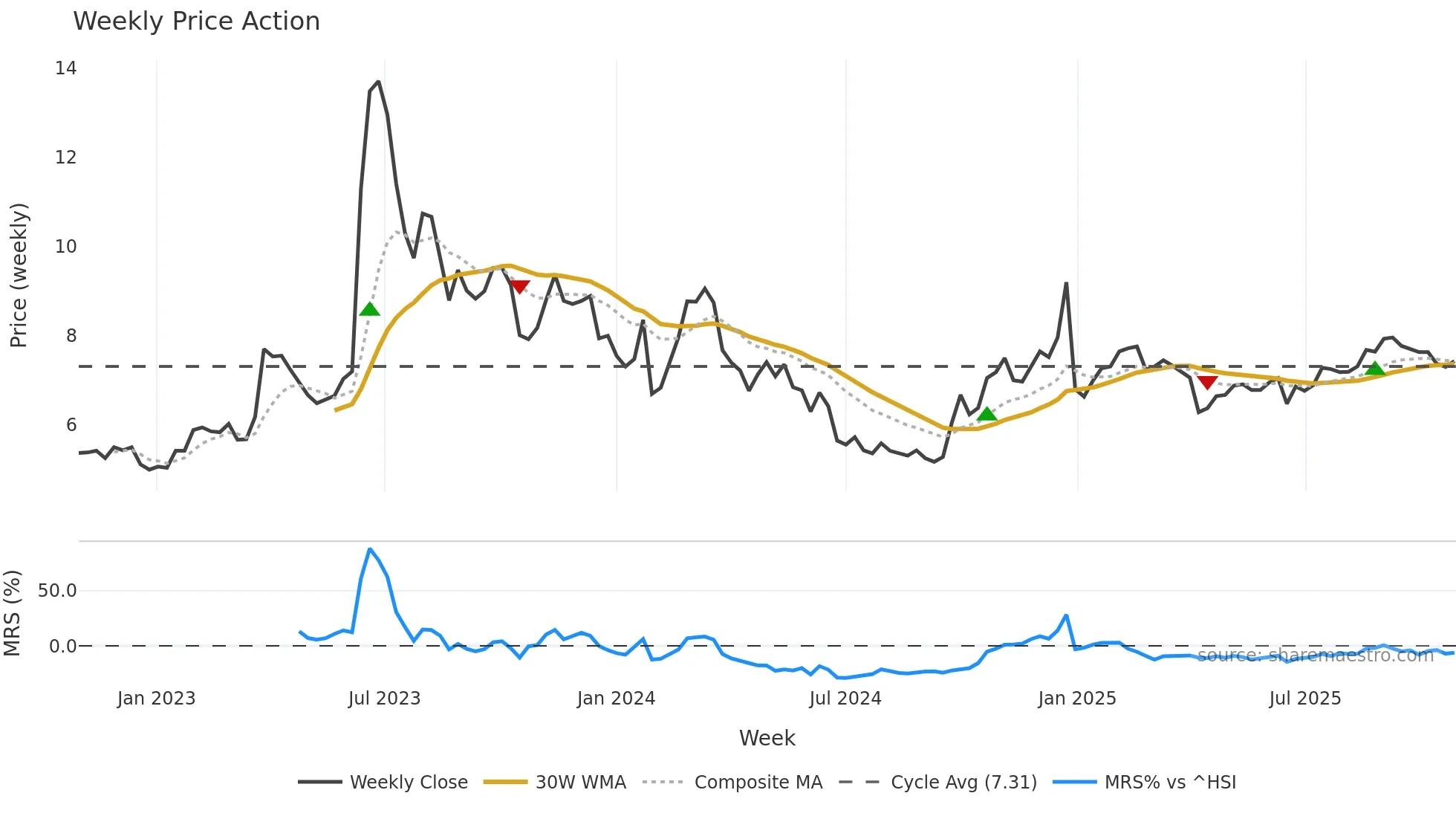 000936 weekly Price Action chart, closing 2025-10-27