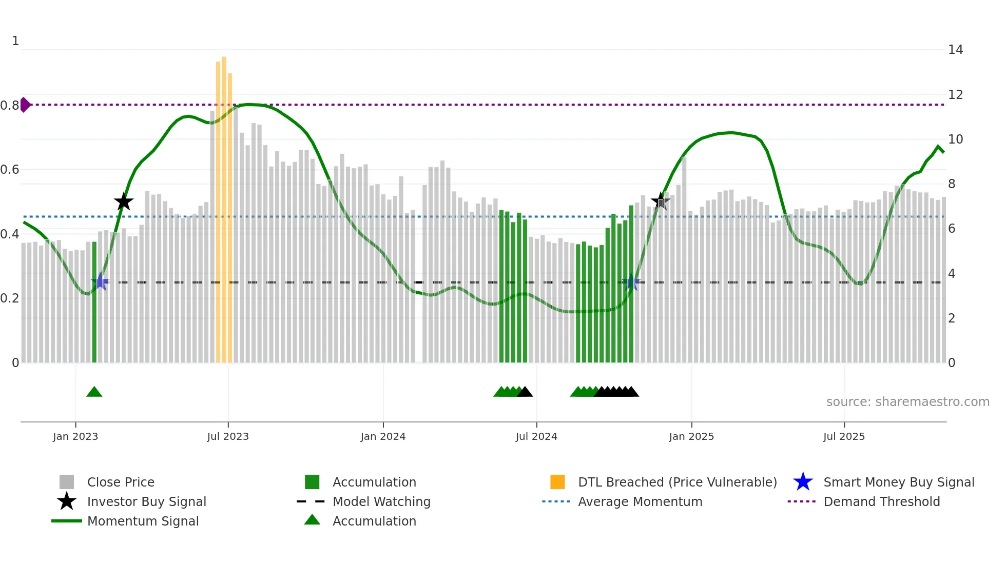 000936 weekly Smart Money chart