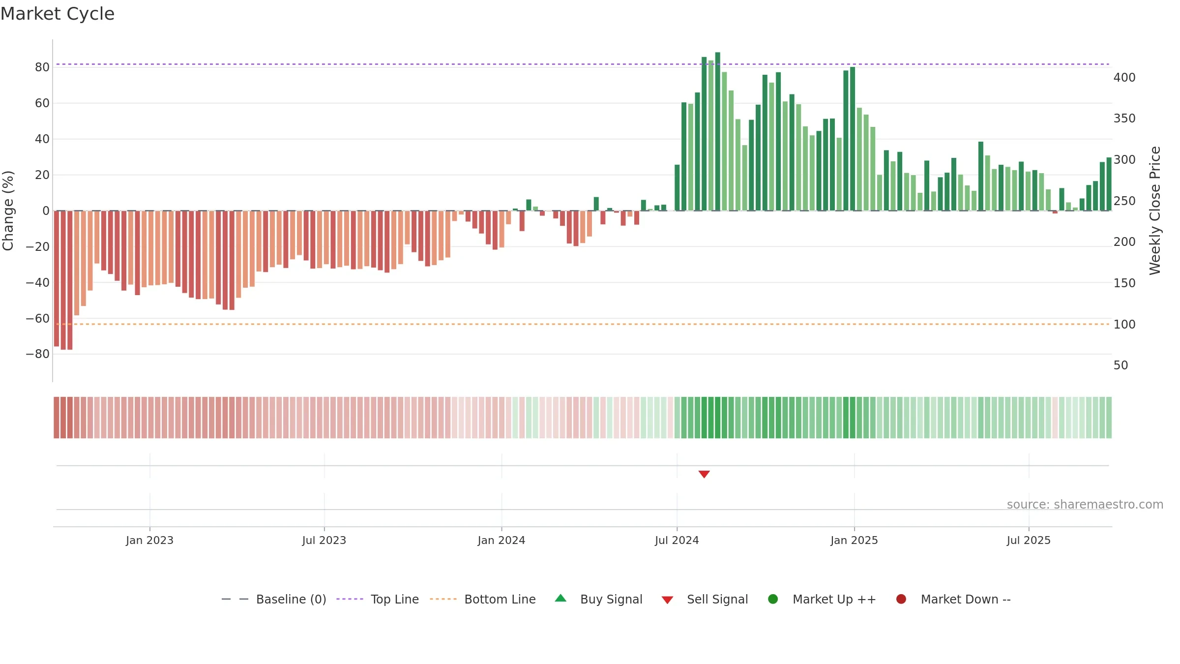 DCI weekly Market Cycle chart, closing 2025-09-22.