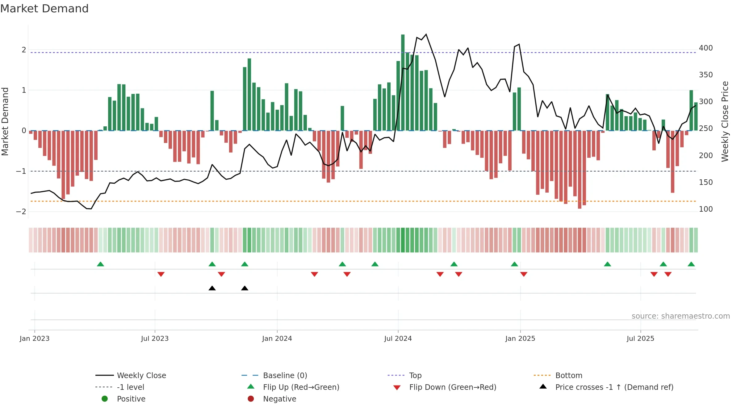 DCI weekly Market Demand chart, closing 2025-09-22.
