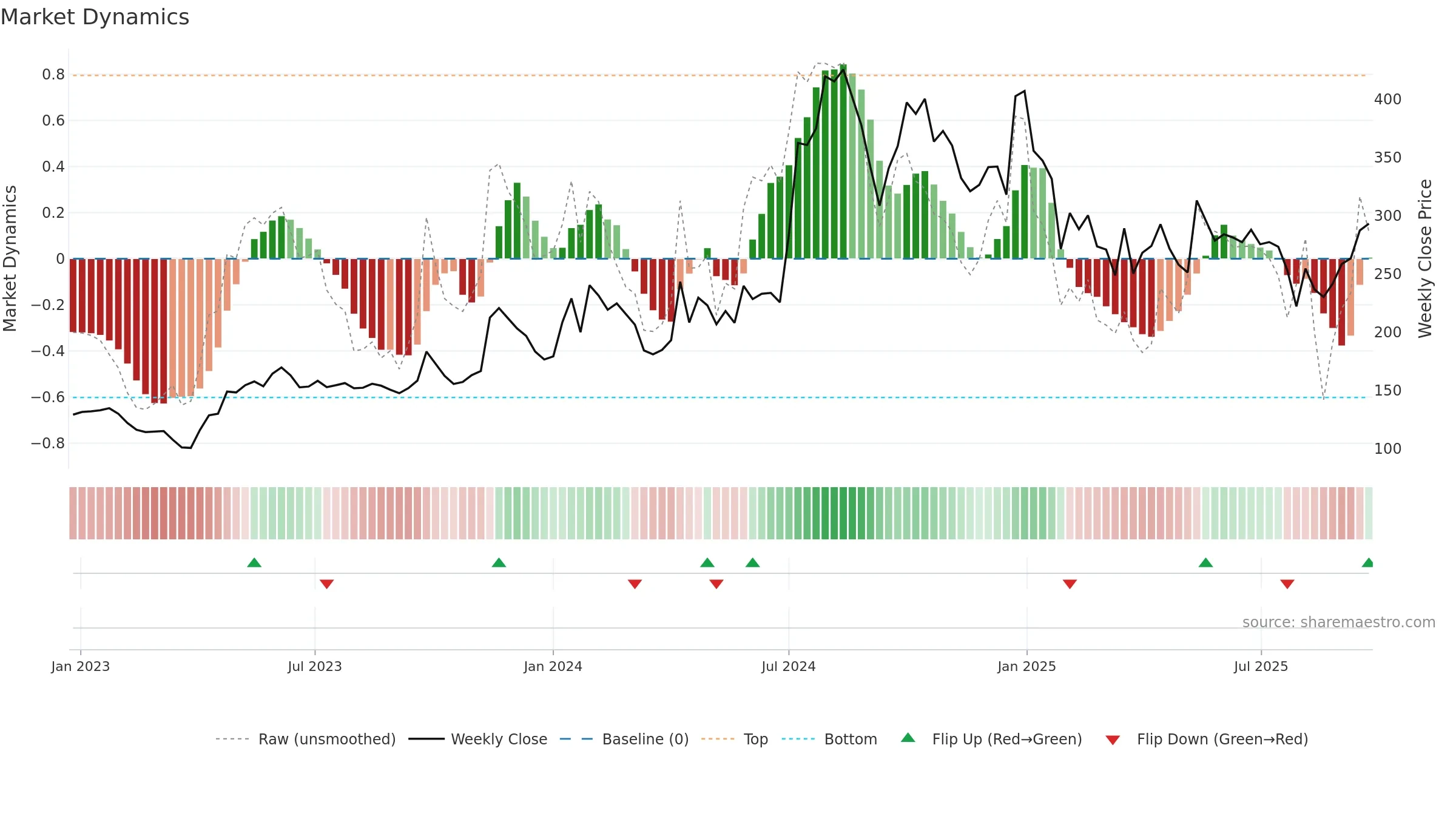 DCI weekly Market Dynamics chart, closing 2025-09-22.