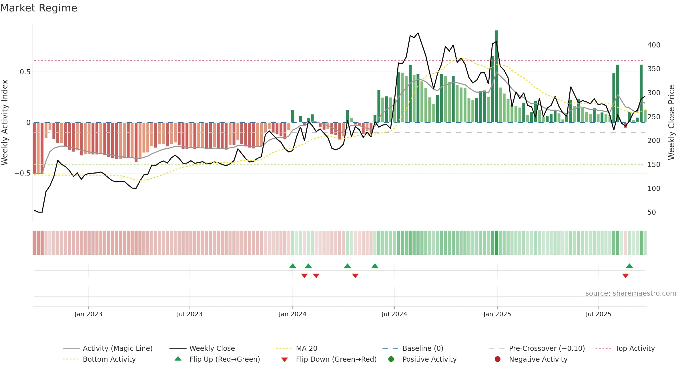 DCI weekly Market Snapshot chart, closing 2025-09-22.