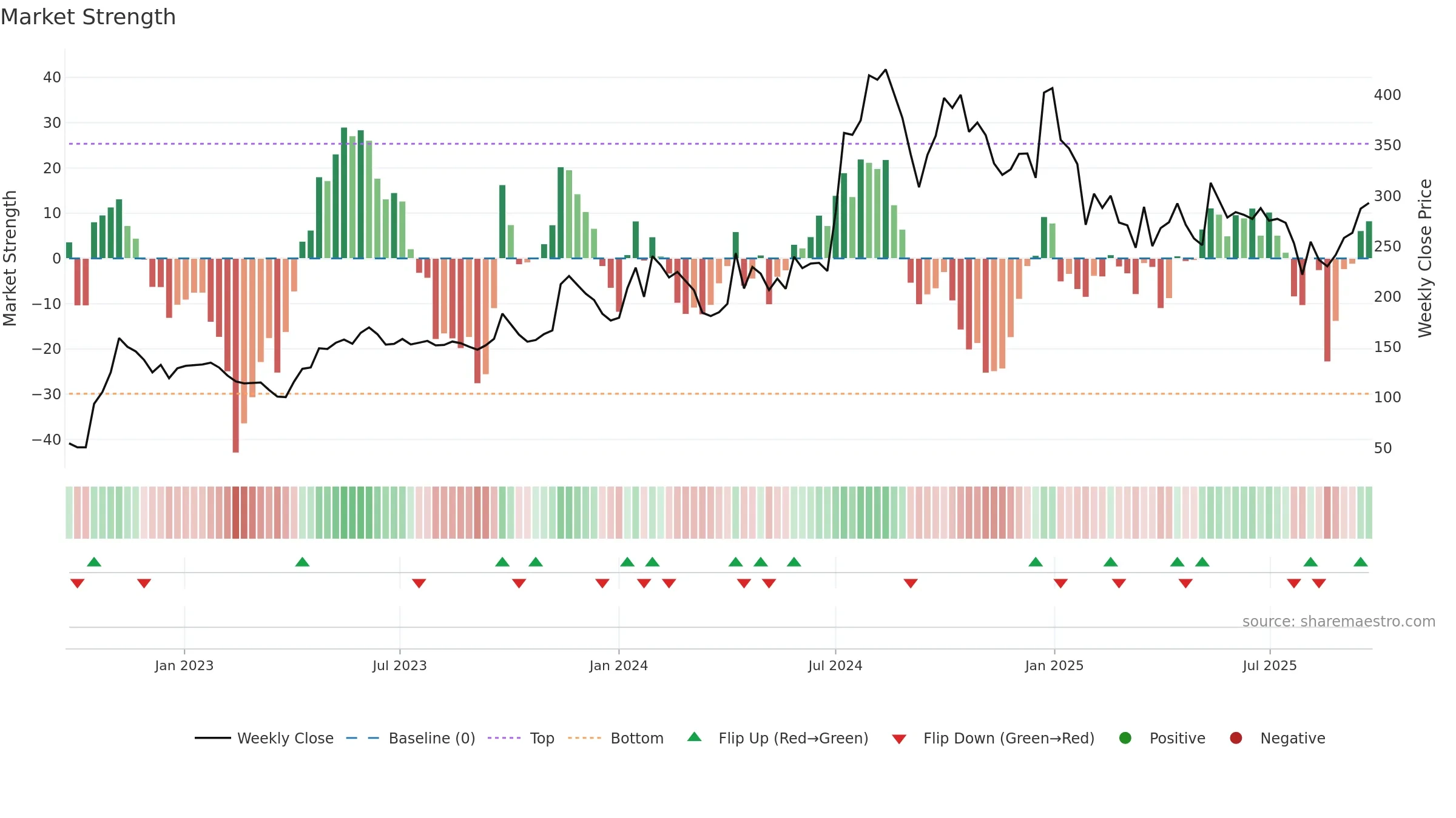 DCI weekly Market Strength chart, closing 2025-09-22.