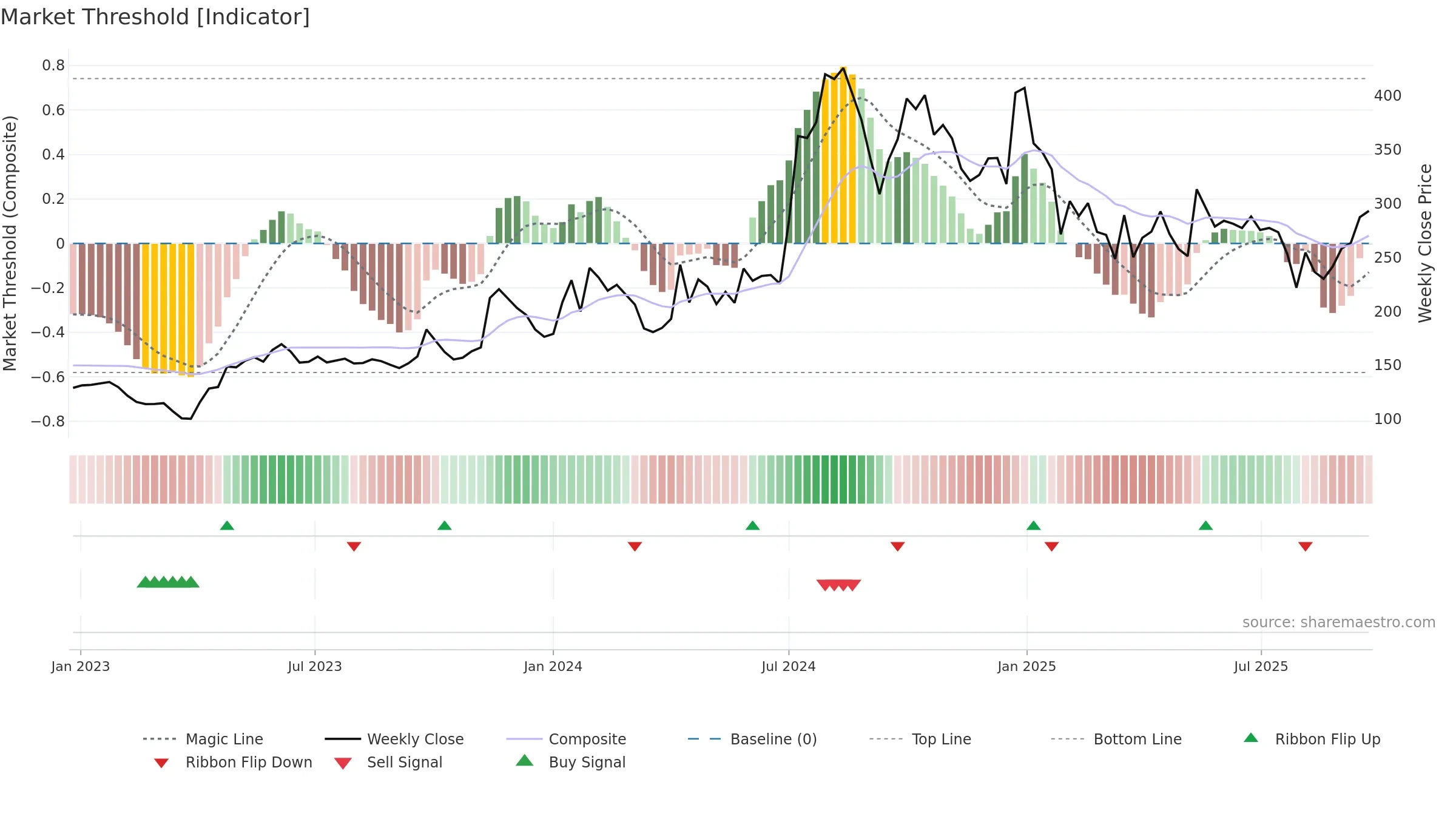 DCI weekly Market Threshold chart, closing 2025-09-22.