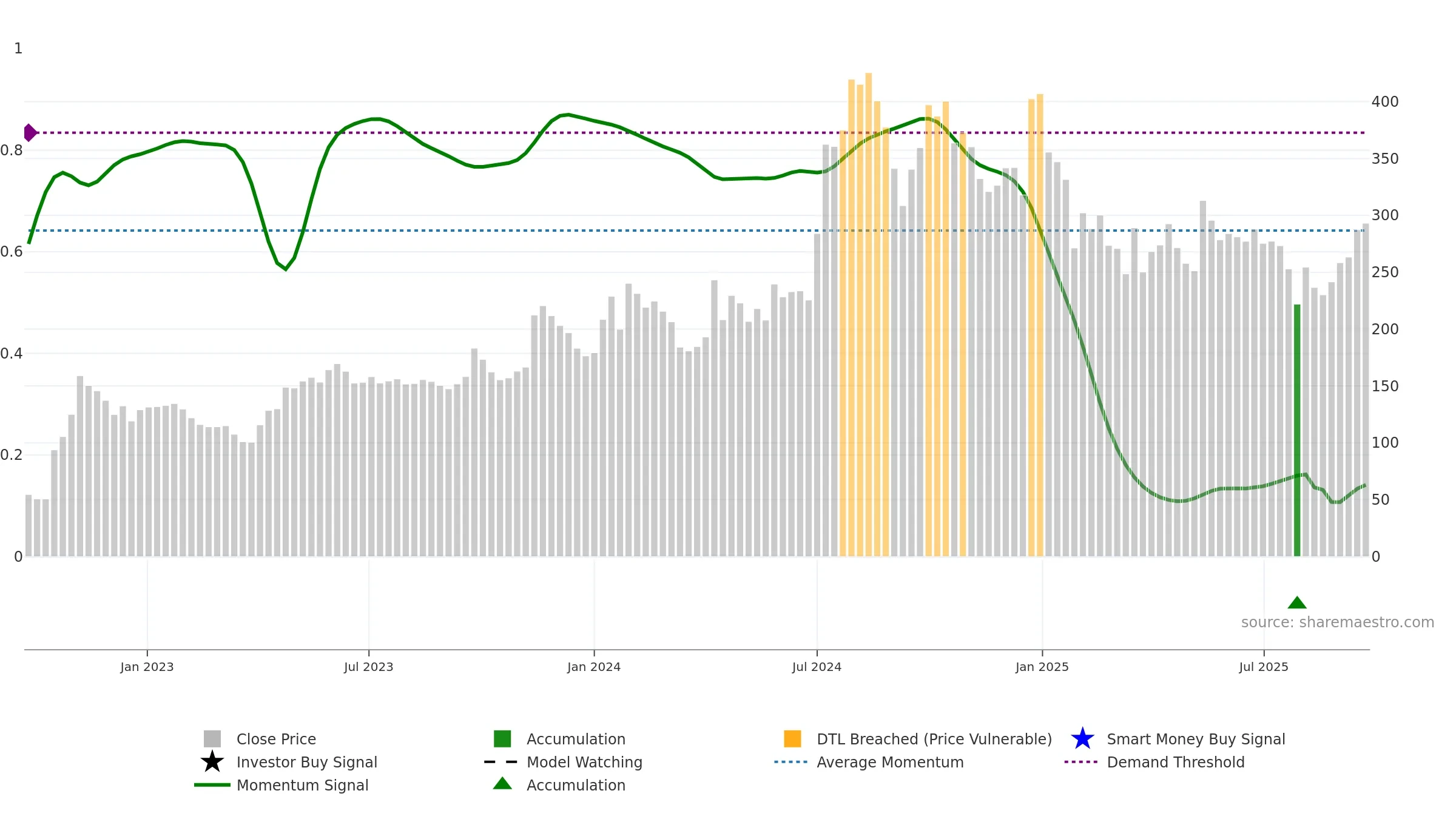 DCI weekly Smart Money chart, closing 2025-09-22.