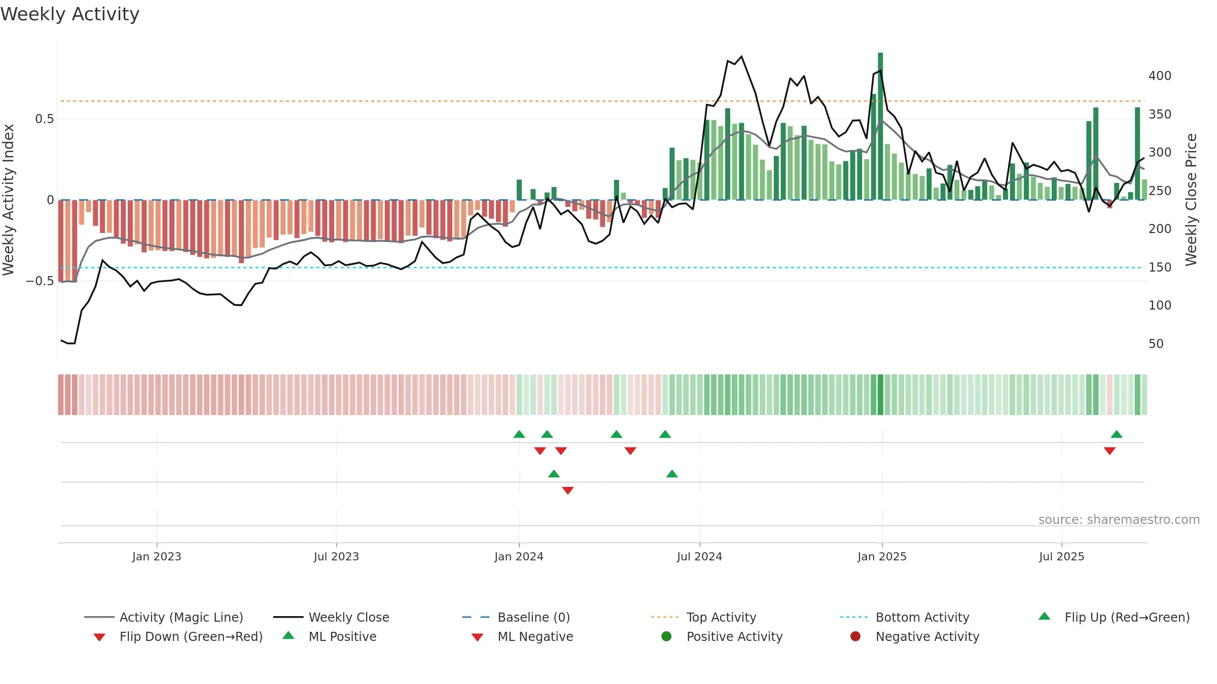 DCI weekly Activity chart, closing 2025-09-22.
