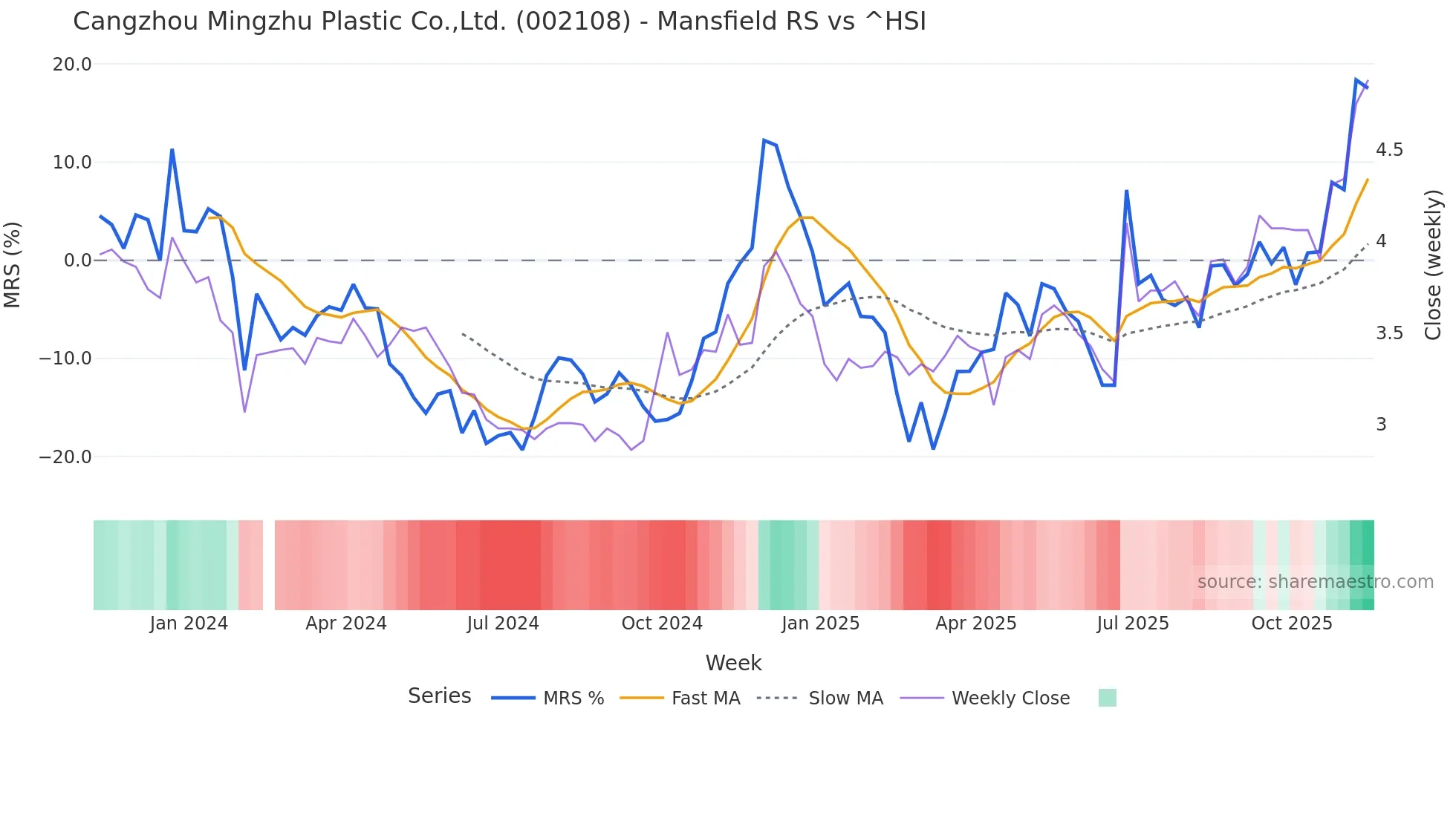 002108 Mansfield Relative Strength chart