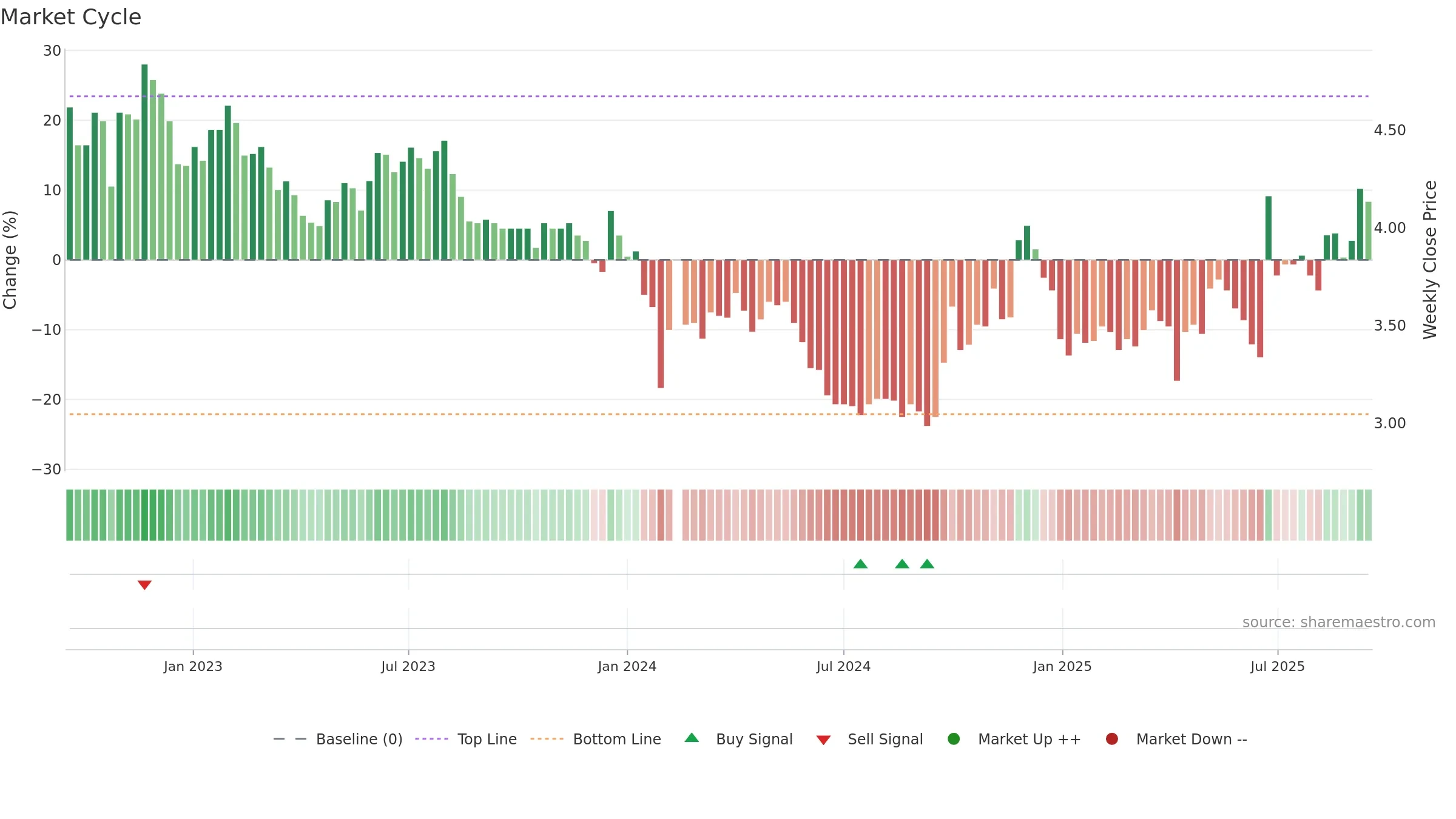 002108 weekly Market Cycle chart, closing 2025-09-15.