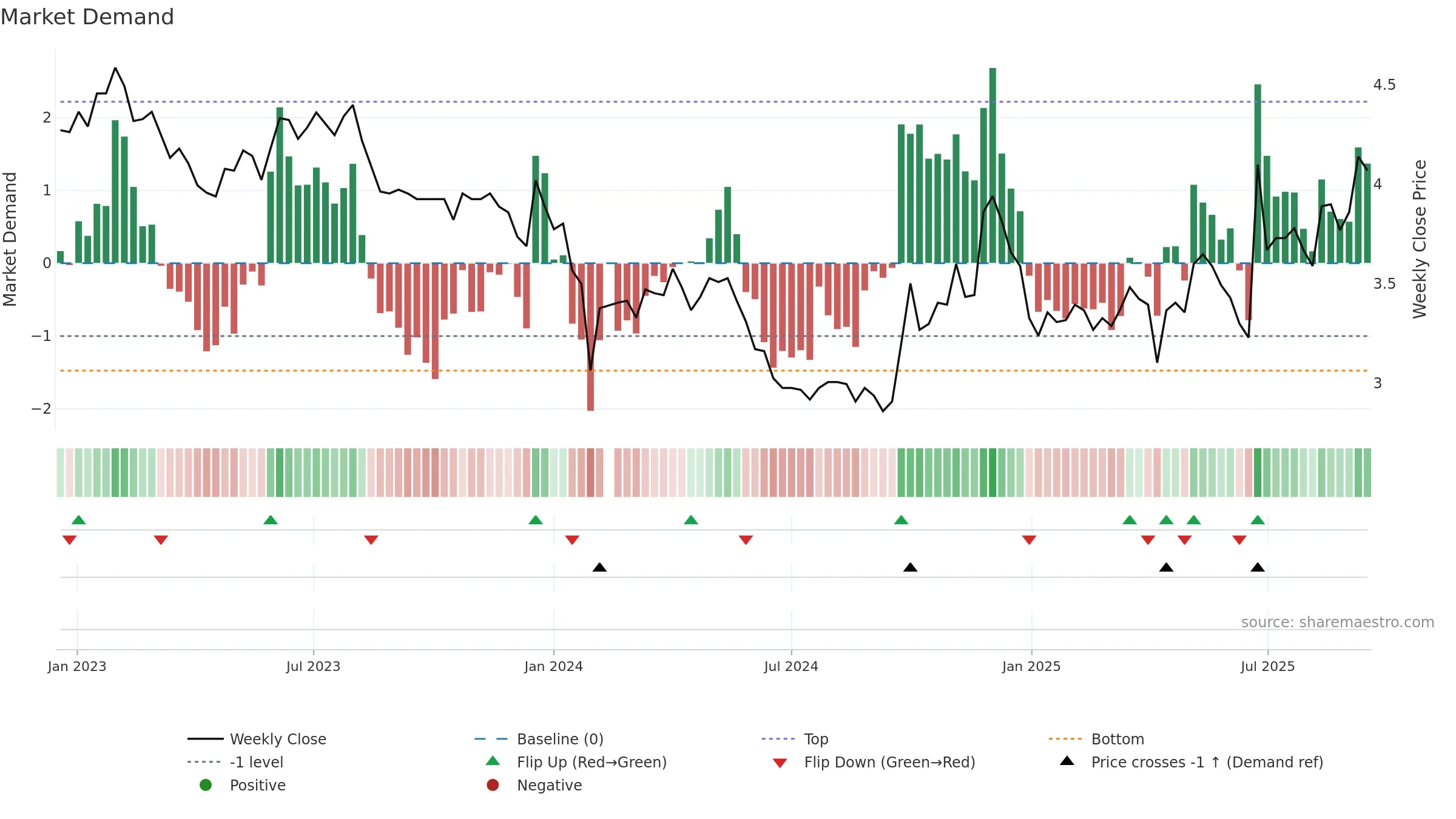 002108 weekly Market Demand chart, closing 2025-09-15.