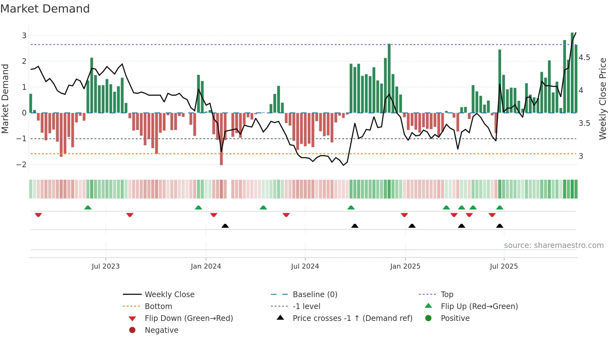 002108 weekly Market Demand chart