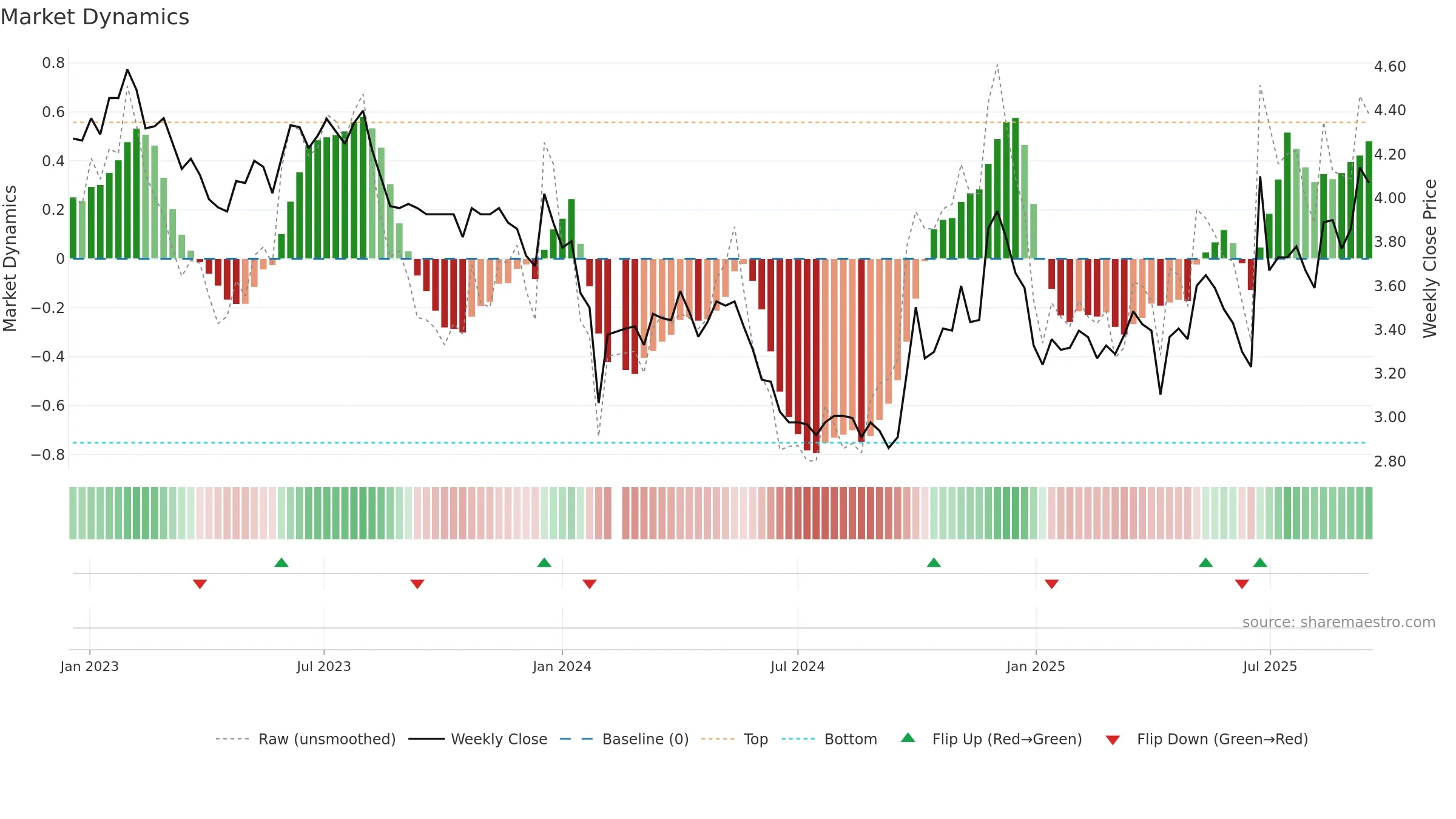 002108 weekly Market Dynamics chart, closing 2025-09-15.
