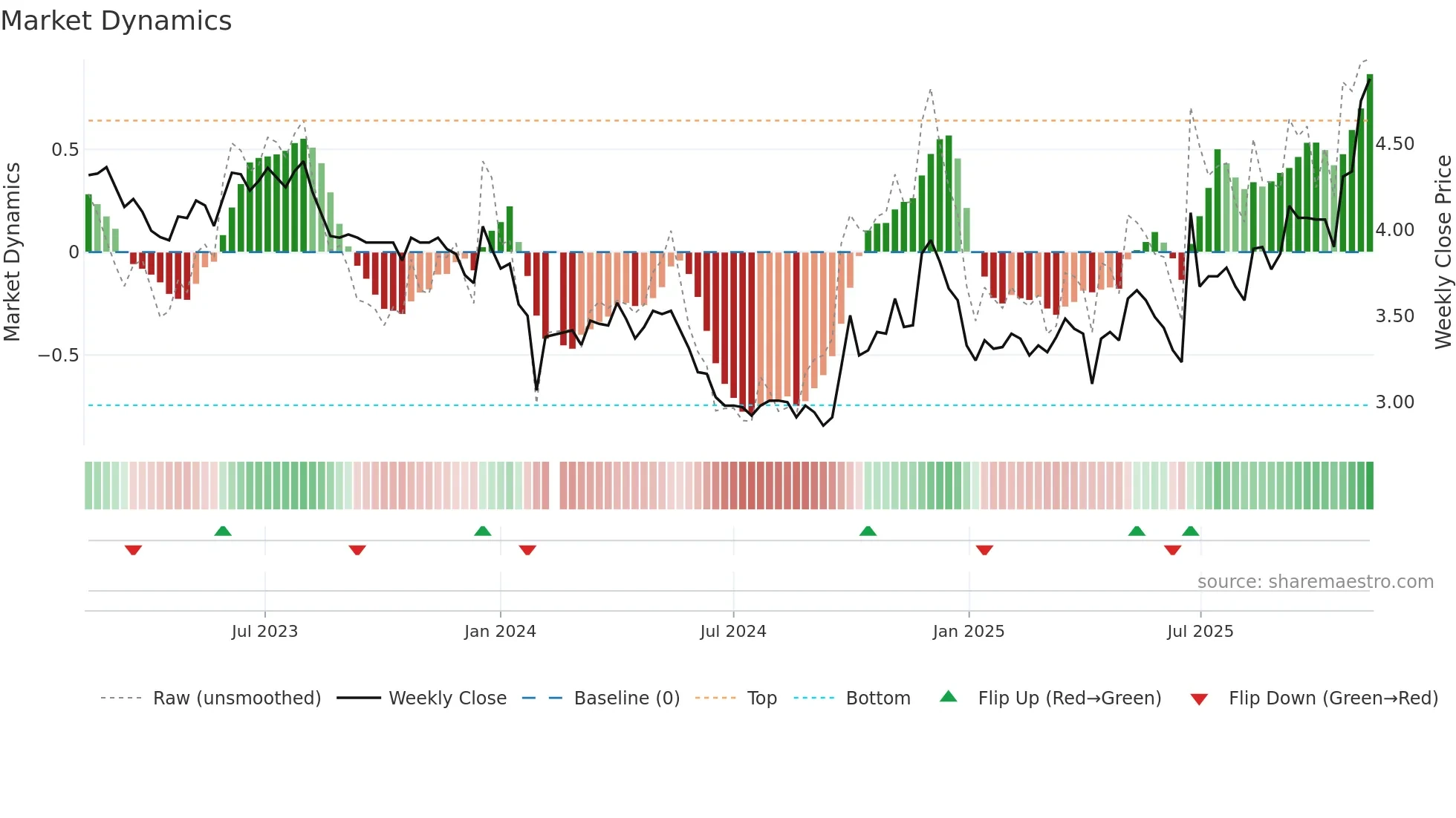 002108 weekly Market Dynamics chart