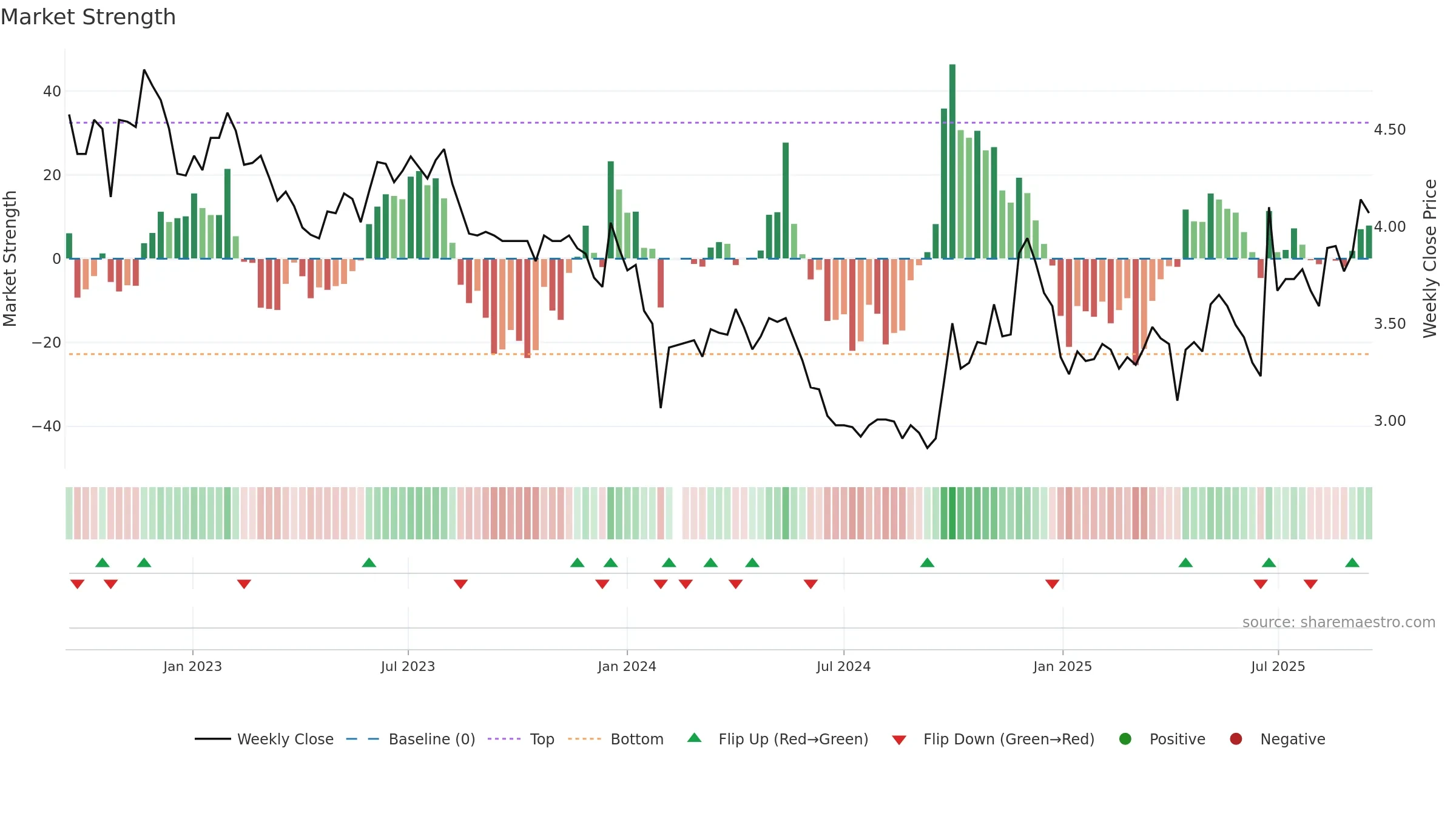 002108 weekly Market Strength chart, closing 2025-09-15.