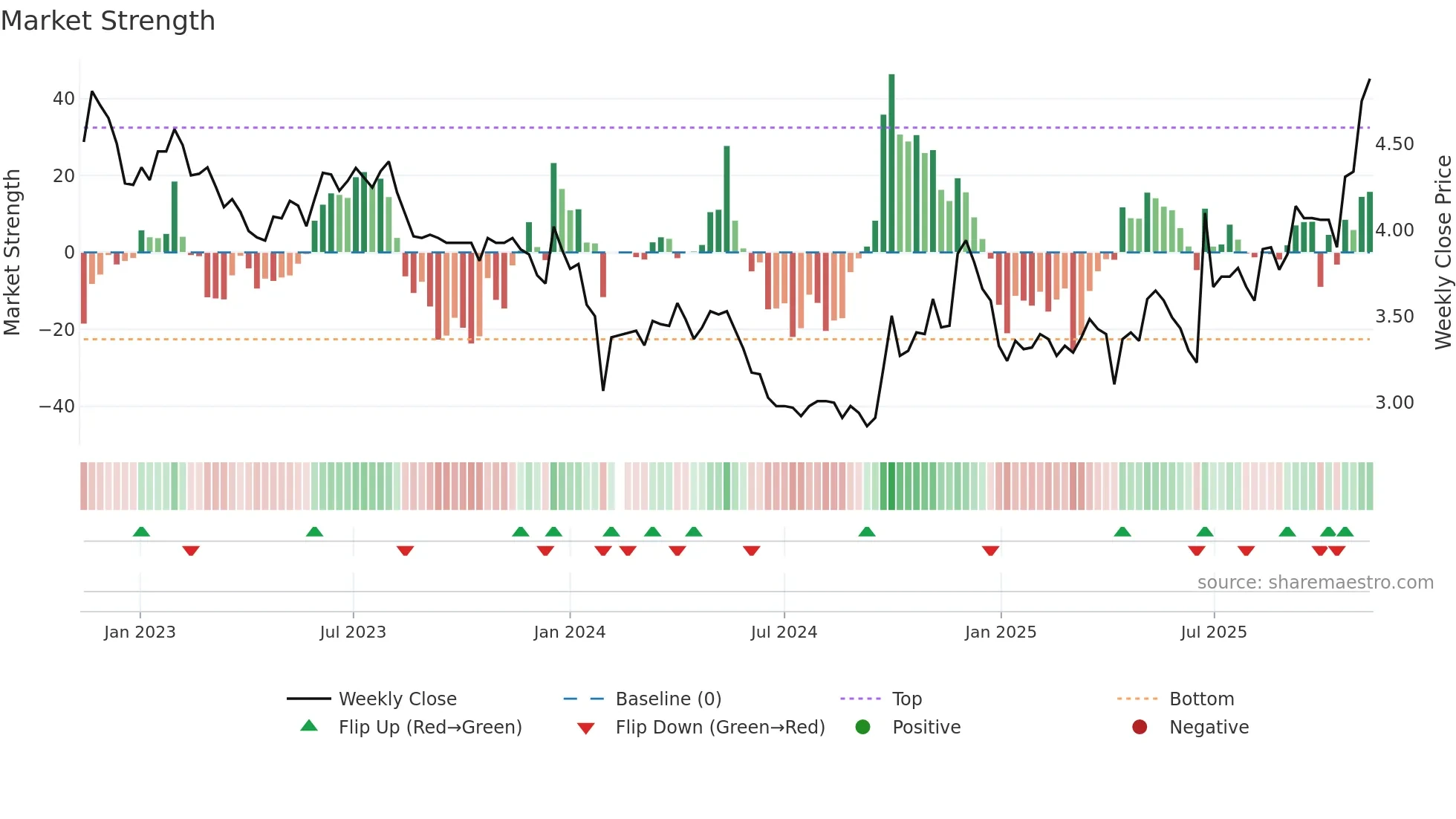 002108 weekly Market Strength chart