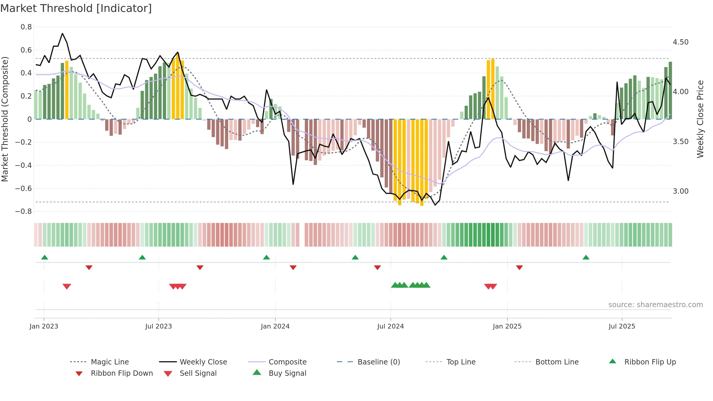 002108 weekly Market Threshold chart, closing 2025-09-15.