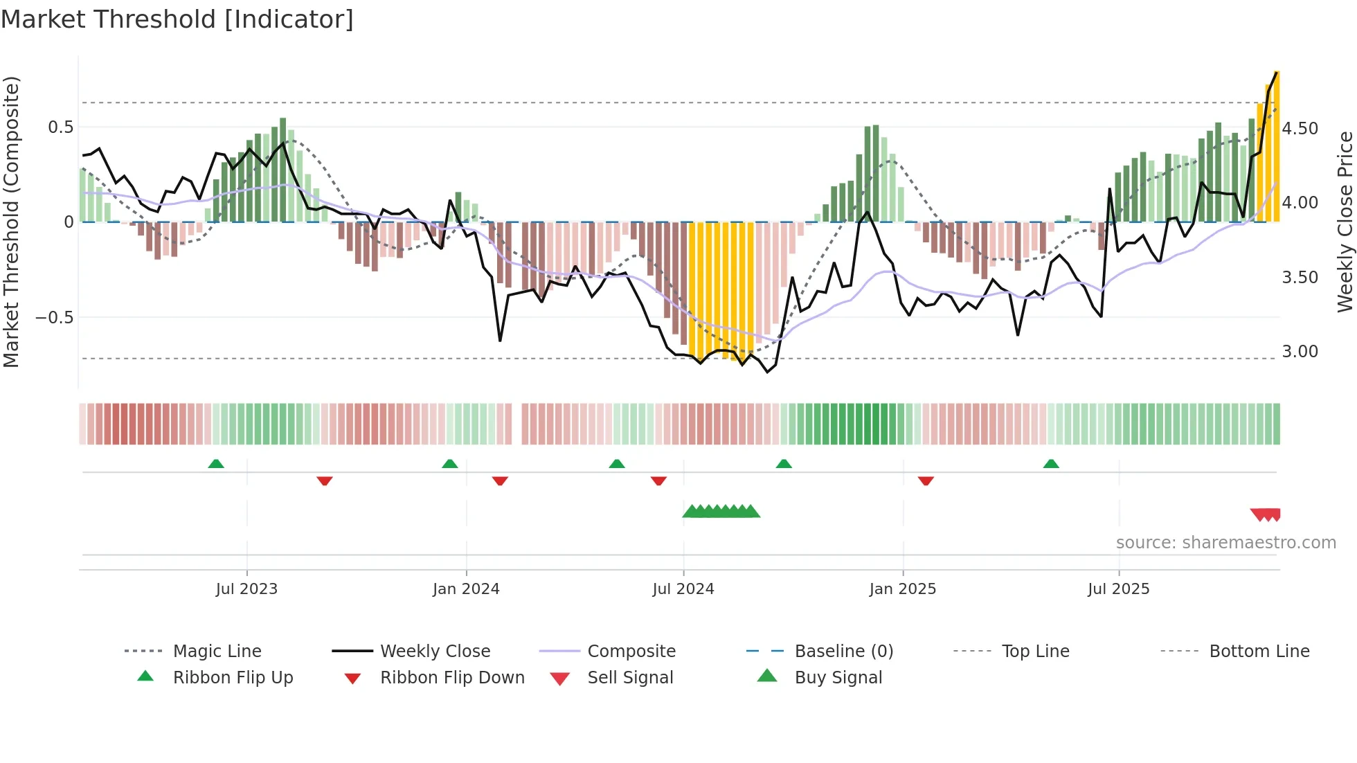 002108 weekly Market Threshold chart