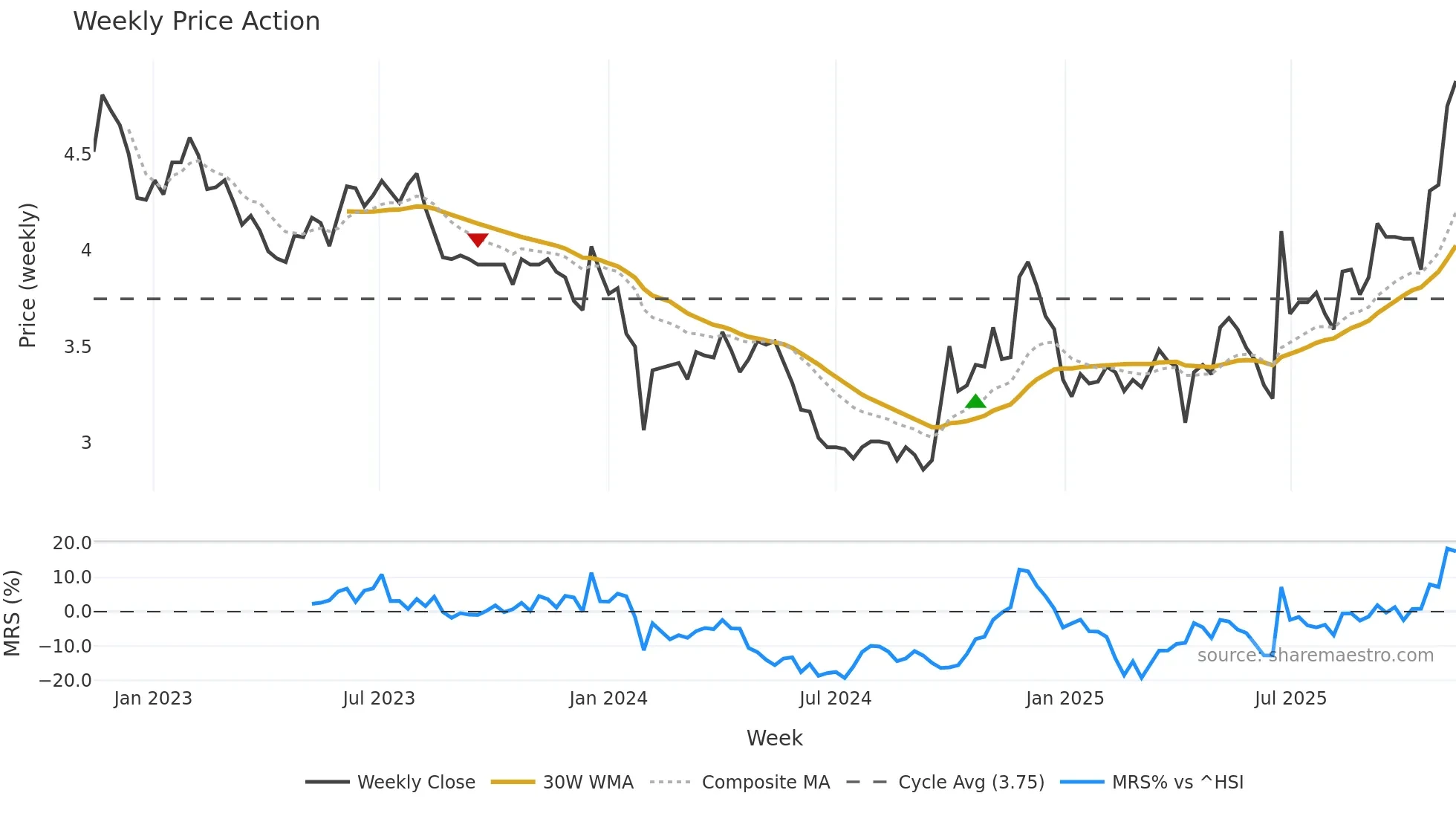 002108 weekly Price Action chart, closing 2025-11-10