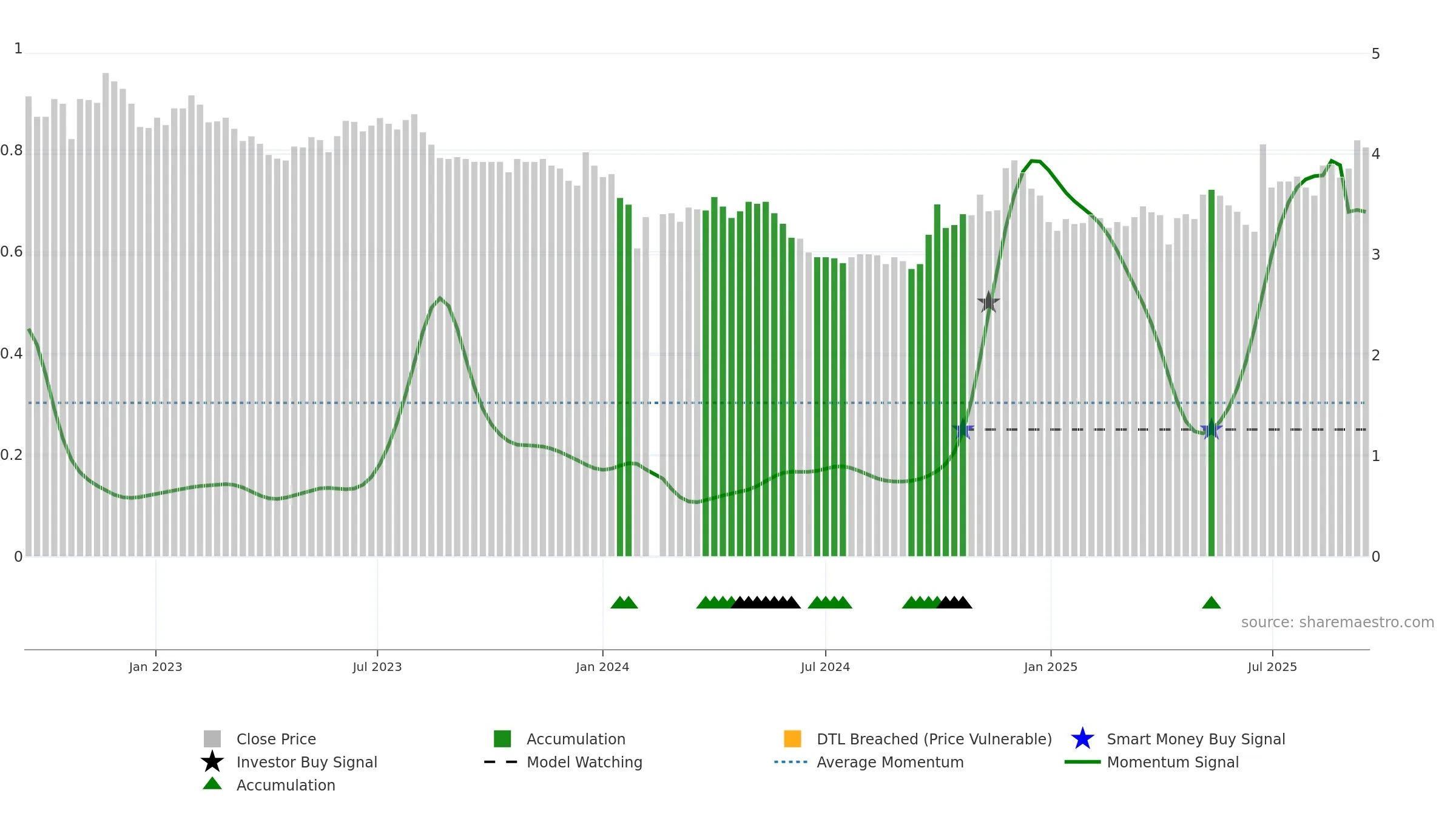 002108 weekly Smart Money chart, closing 2025-09-15.
