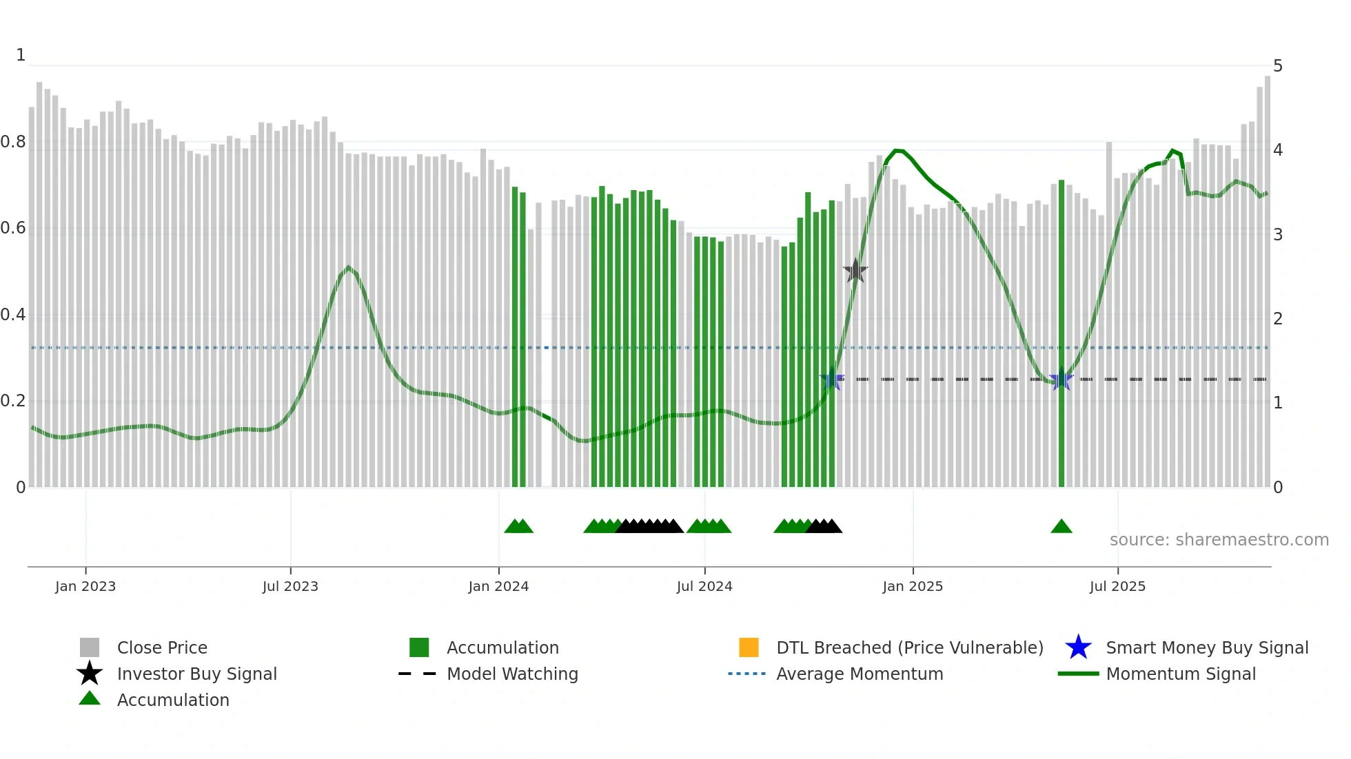 002108 weekly Smart Money chart