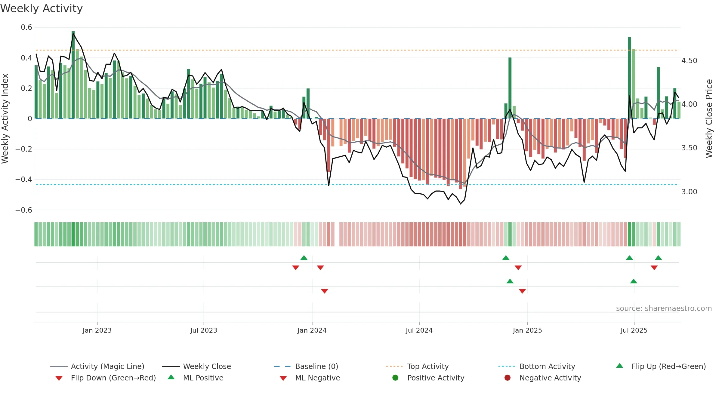 002108 weekly Activity chart, closing 2025-09-15.