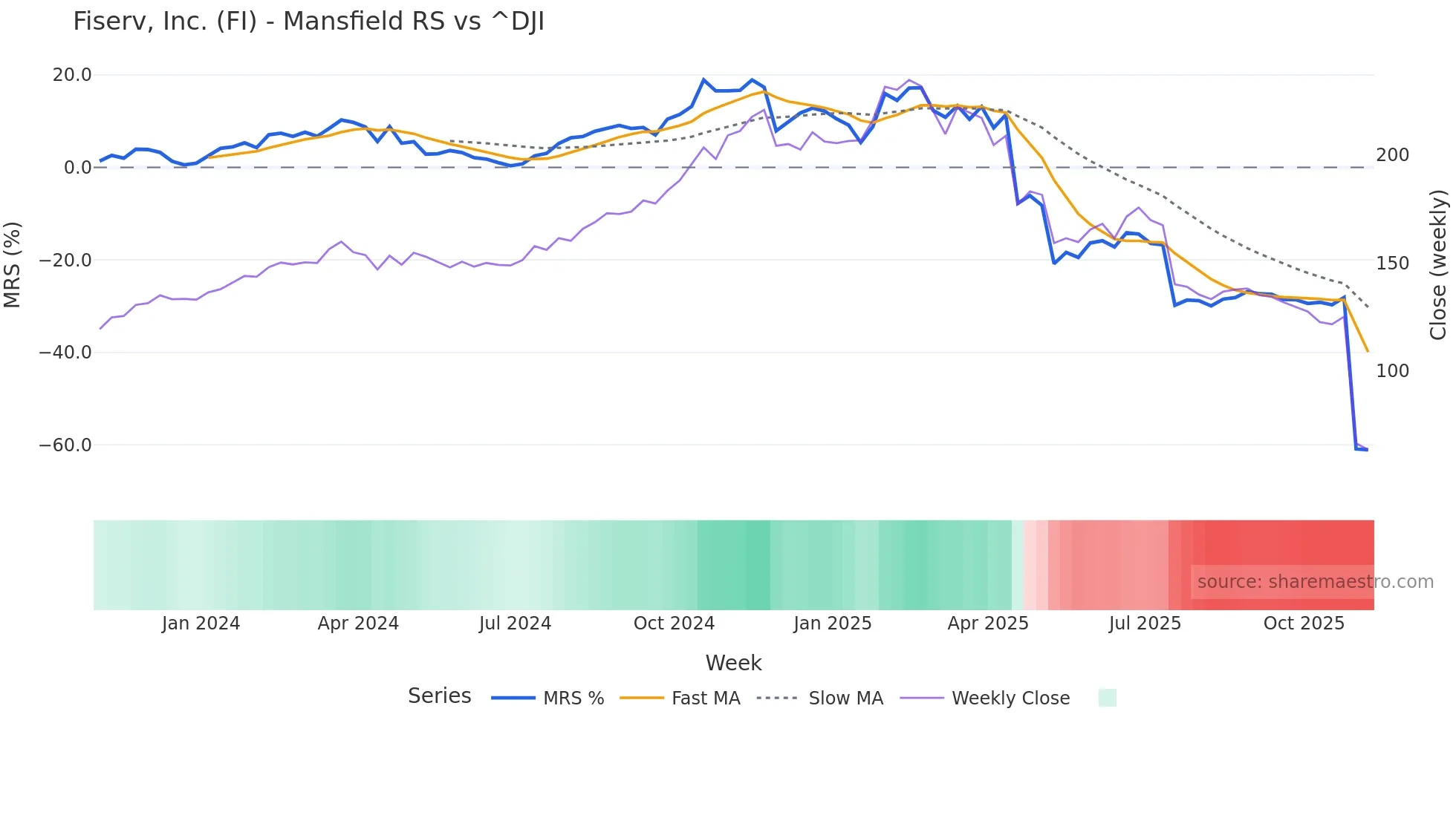 FI Mansfield Relative Strength chart