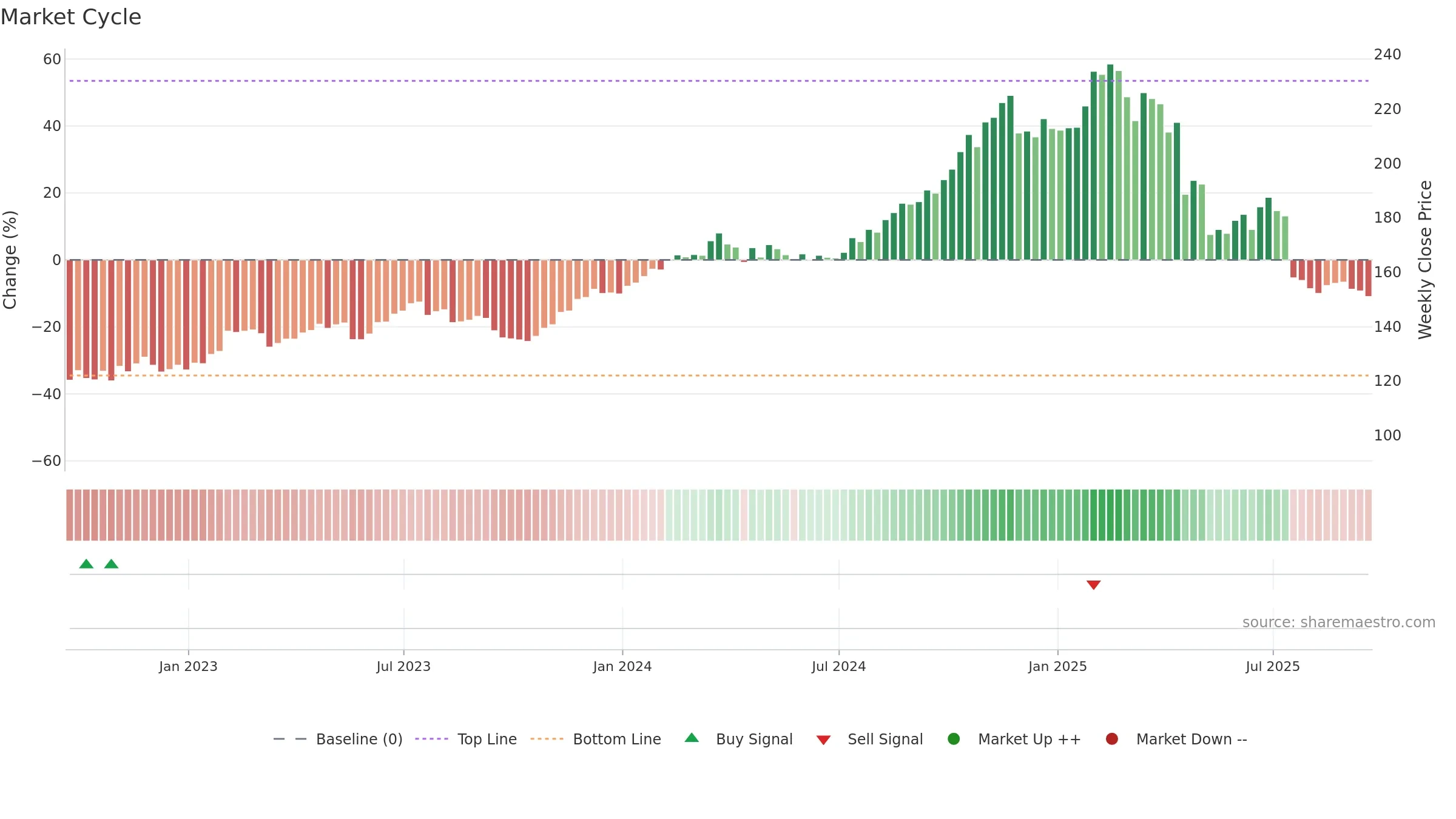 FI weekly Market Cycle chart, closing 2025-09-19.
