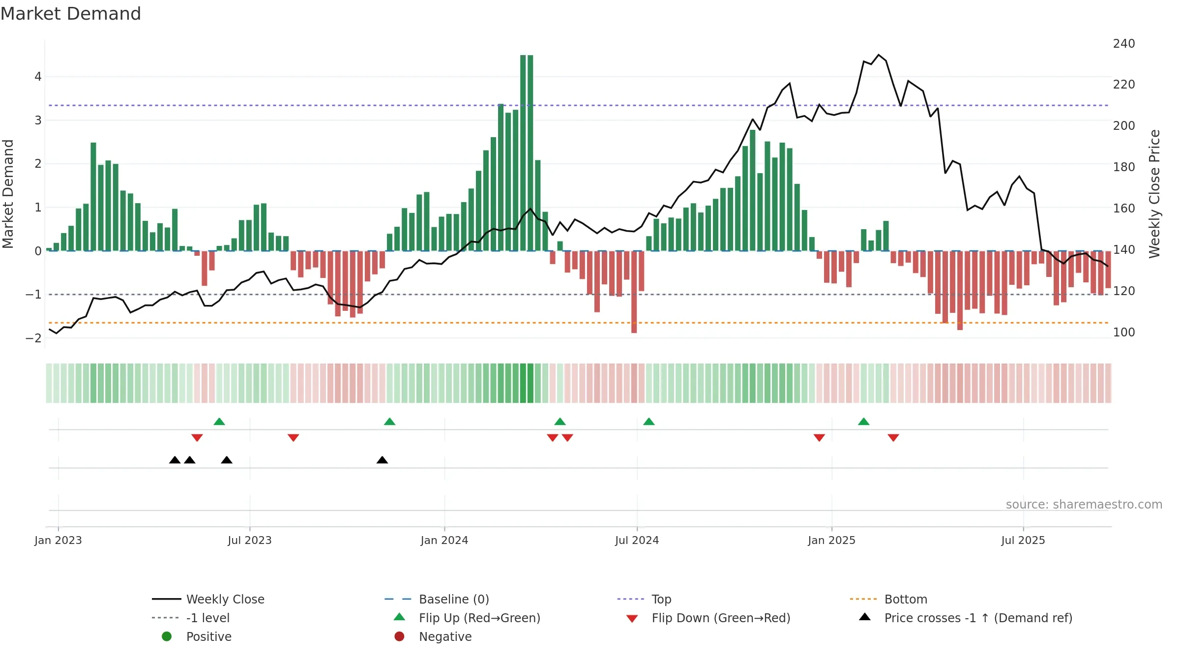 FI weekly Market Demand chart, closing 2025-09-19.