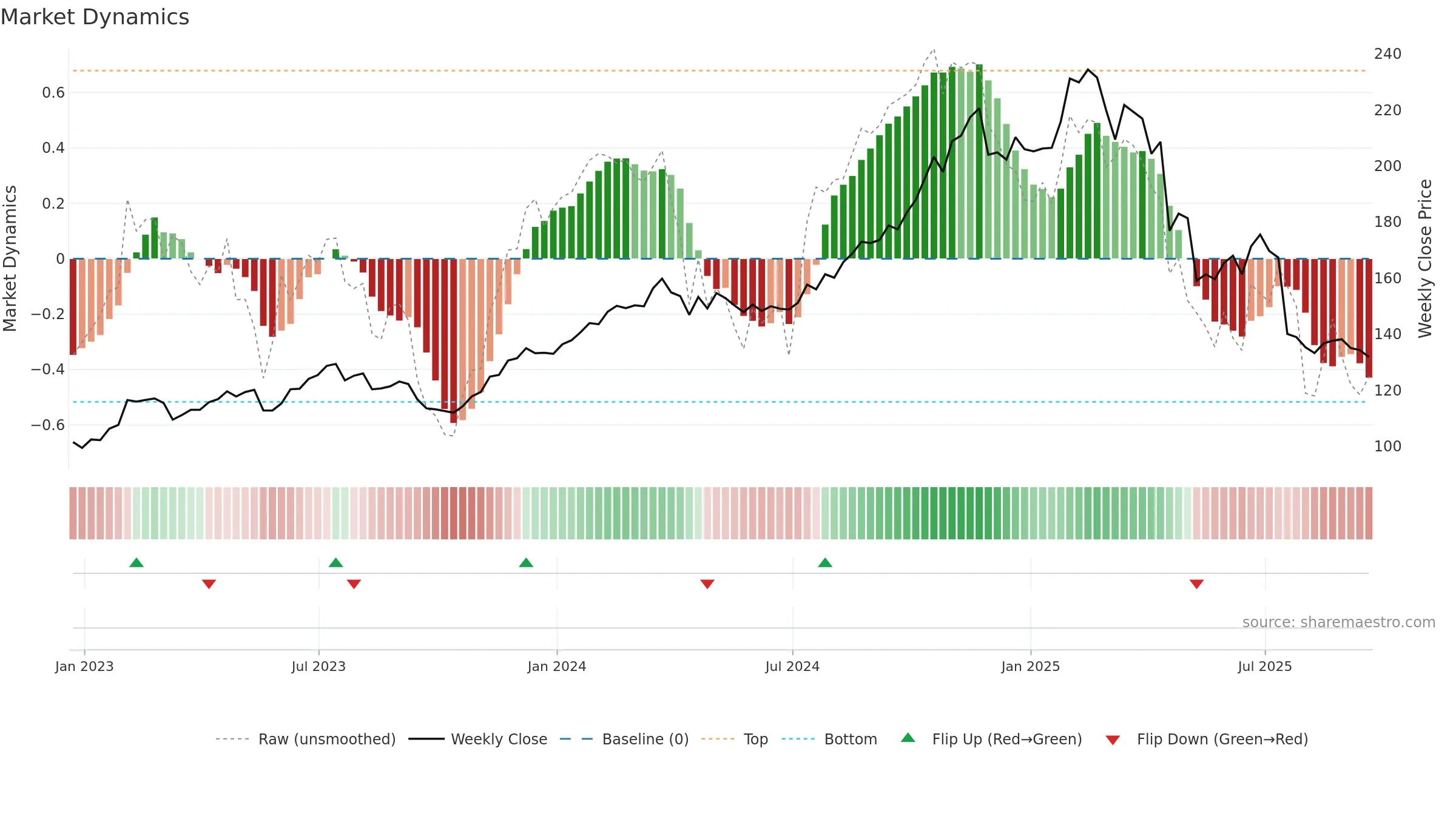 FI weekly Market Dynamics chart, closing 2025-09-19.