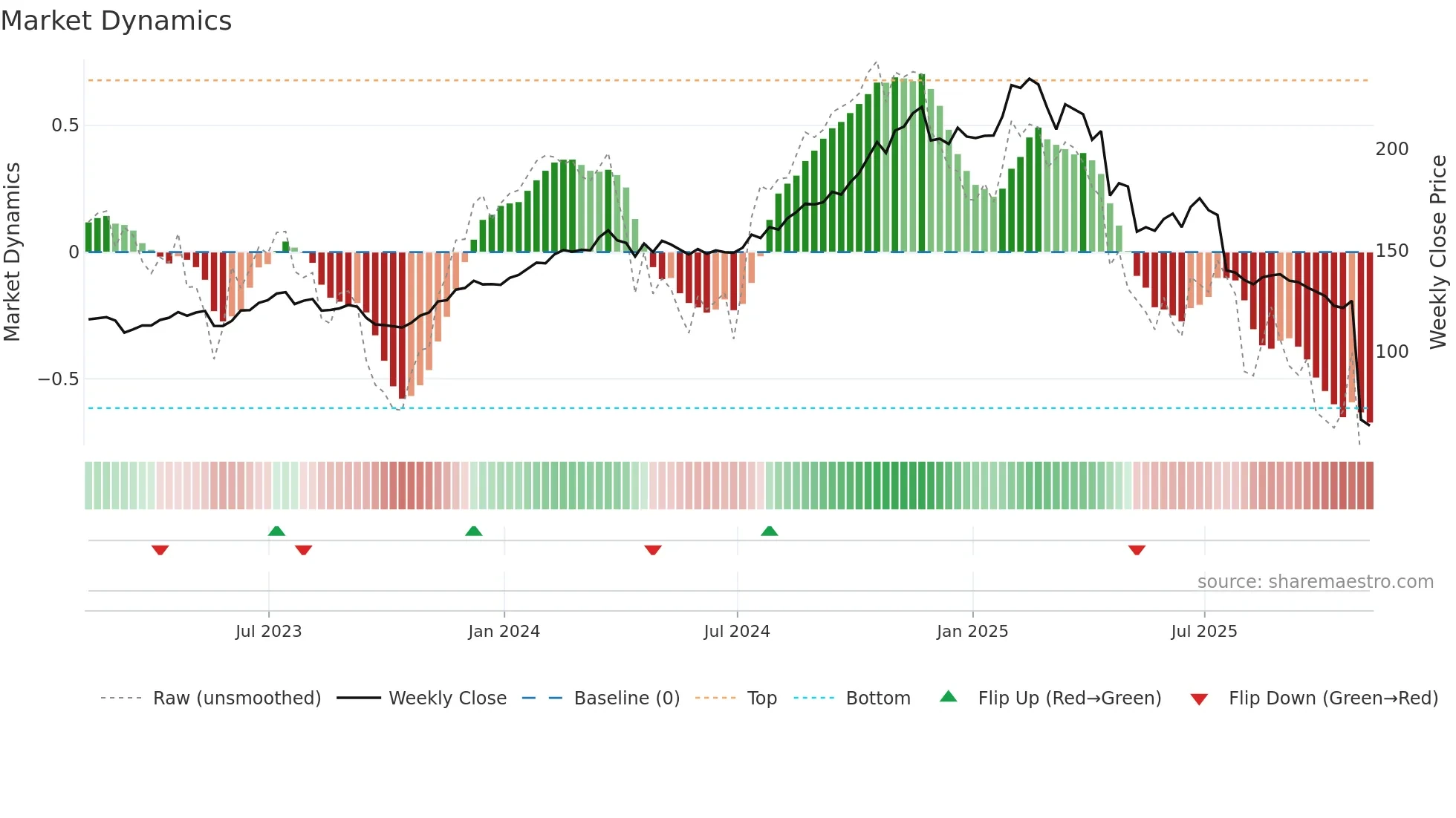 FI weekly Market Dynamics chart