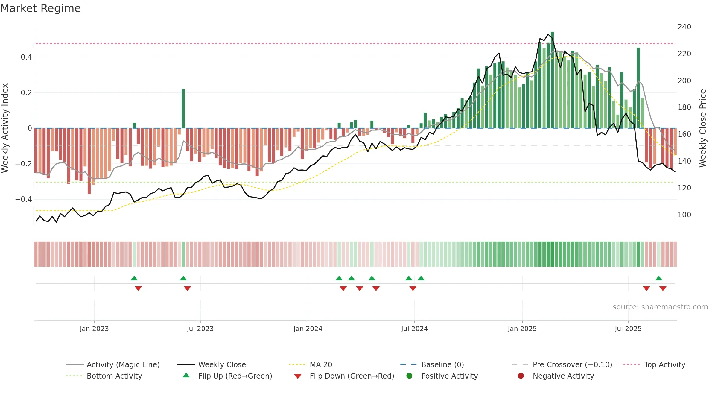 FI weekly Market Snapshot chart, closing 2025-09-19.