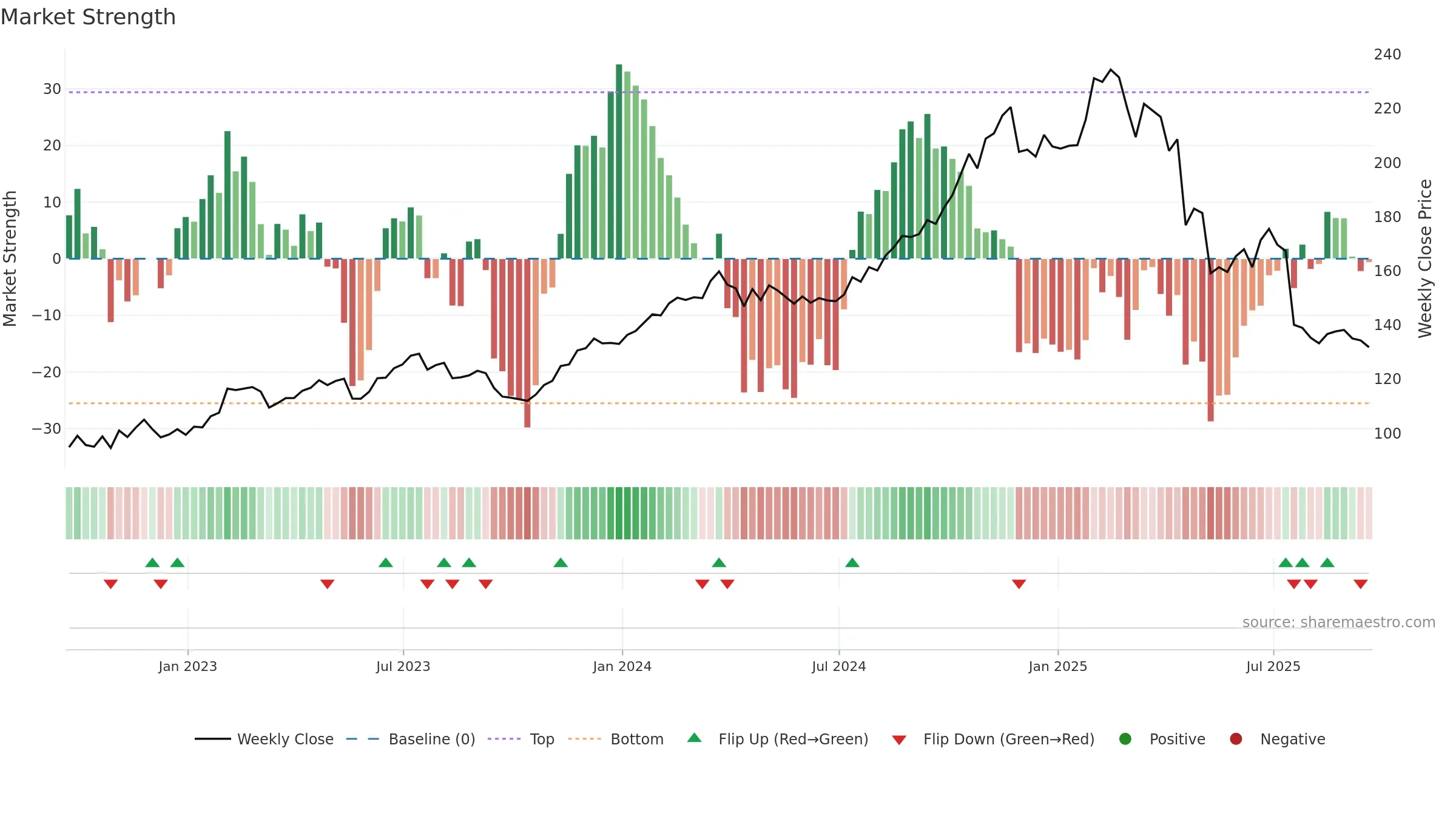 FI weekly Market Strength chart, closing 2025-09-19.