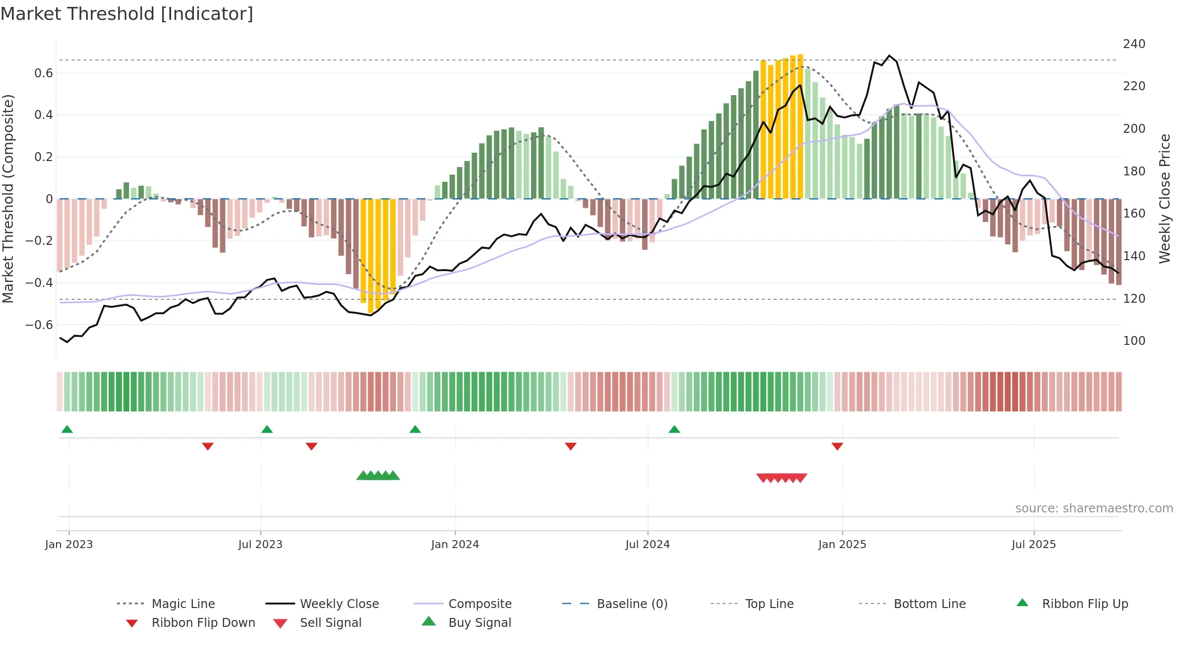 FI weekly Market Threshold chart, closing 2025-09-19.