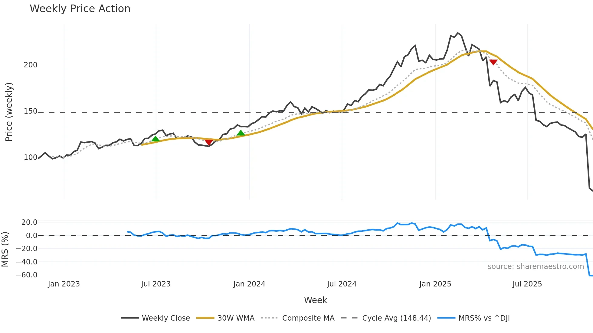 FI weekly Price Action chart, closing 2025-11-07