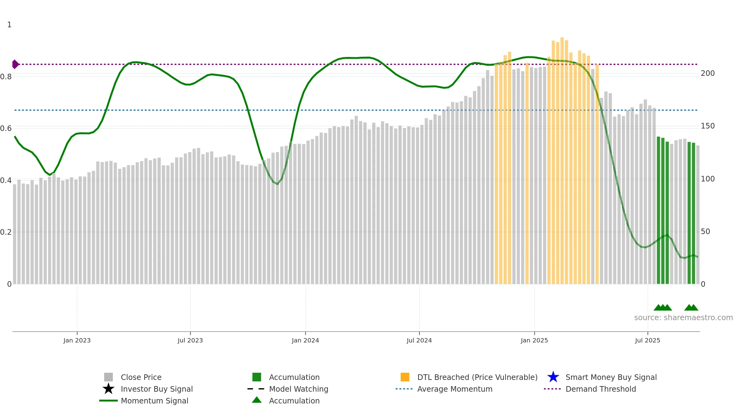 FI weekly Smart Money chart, closing 2025-09-19.