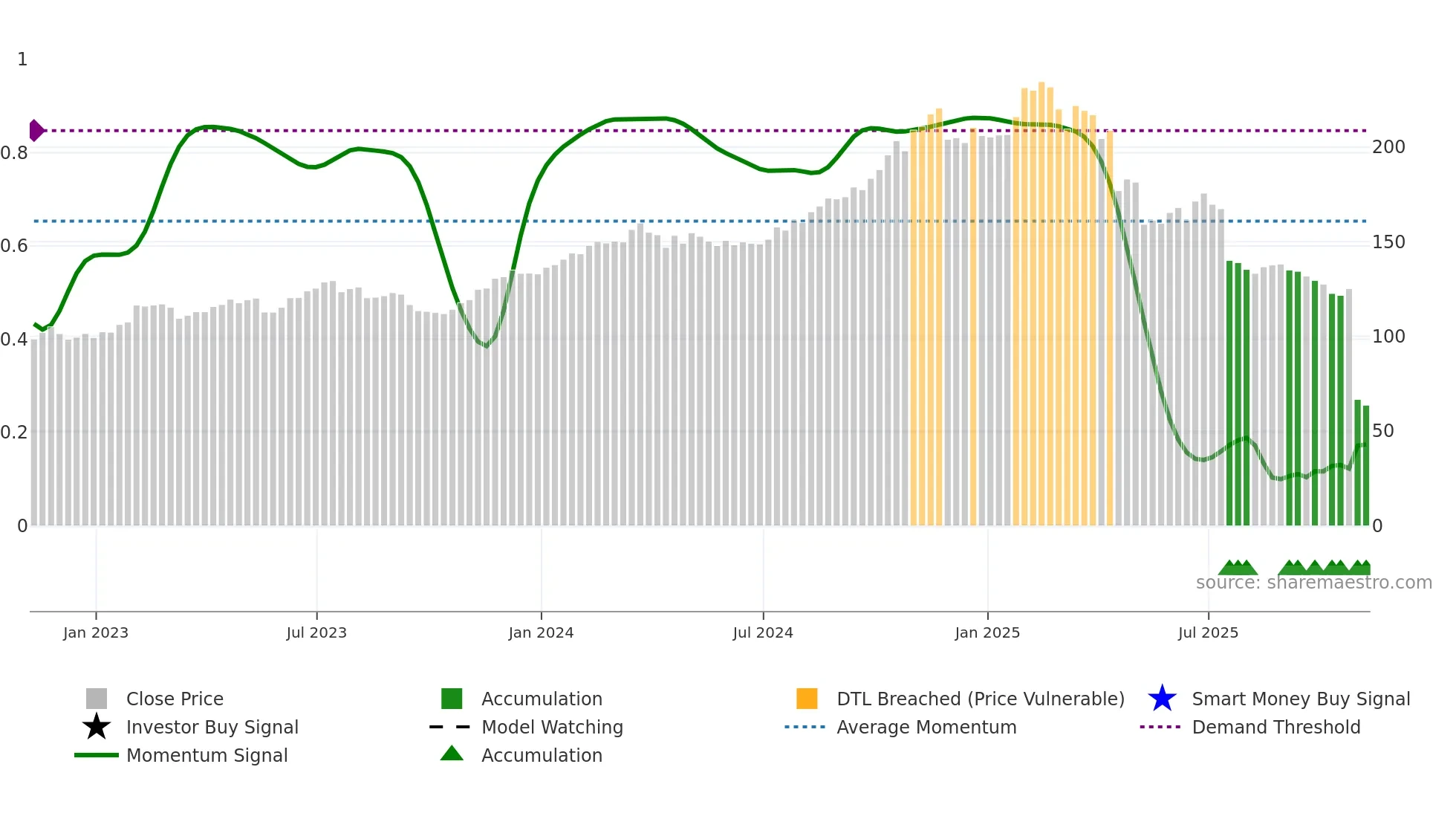 FI weekly Smart Money chart