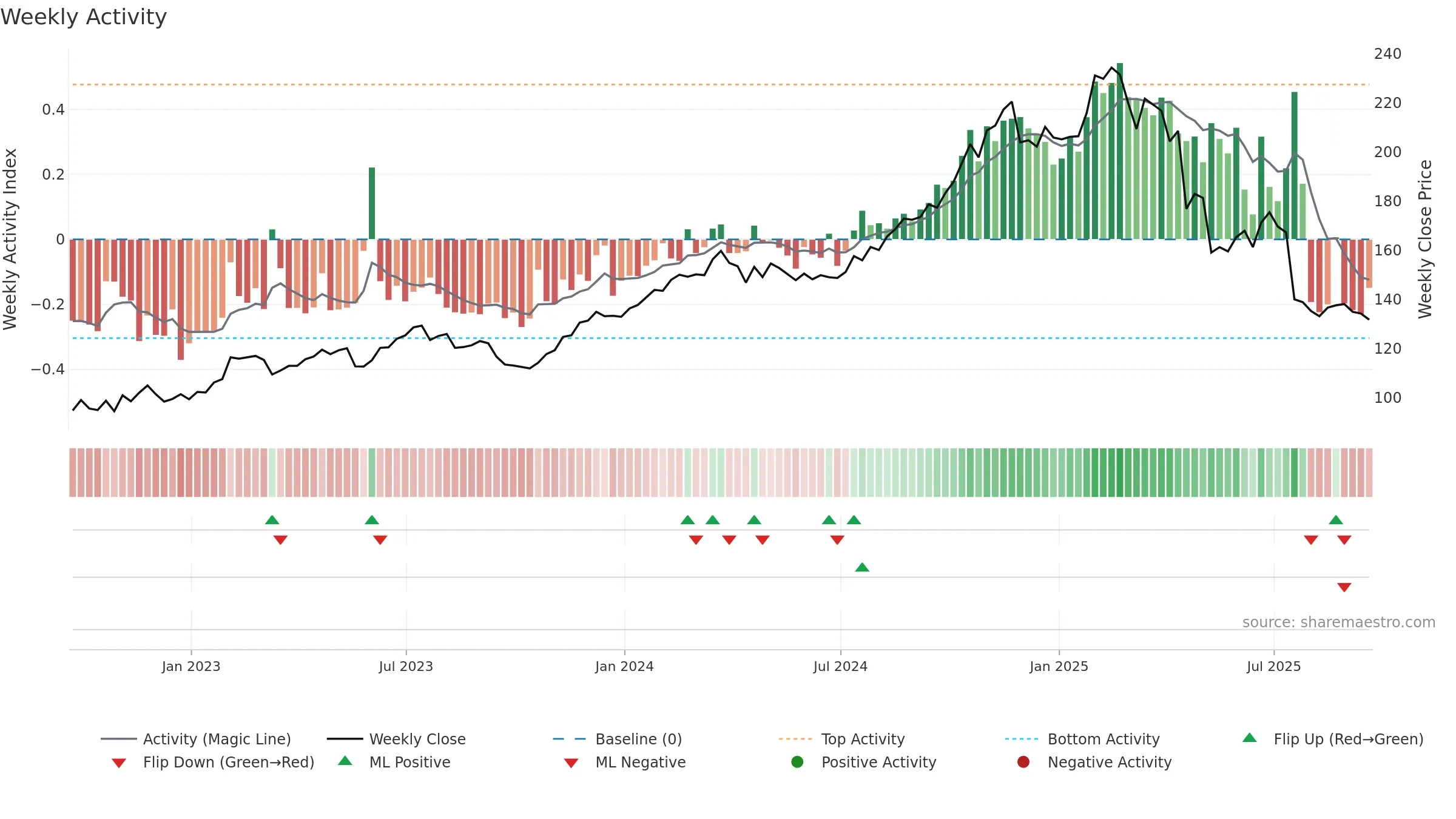 FI weekly Activity chart, closing 2025-09-19.