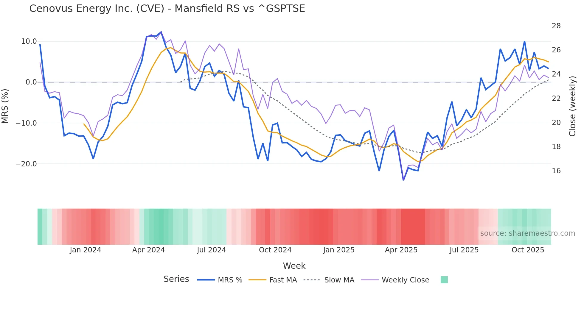 CVE Mansfield Relative Strength chart