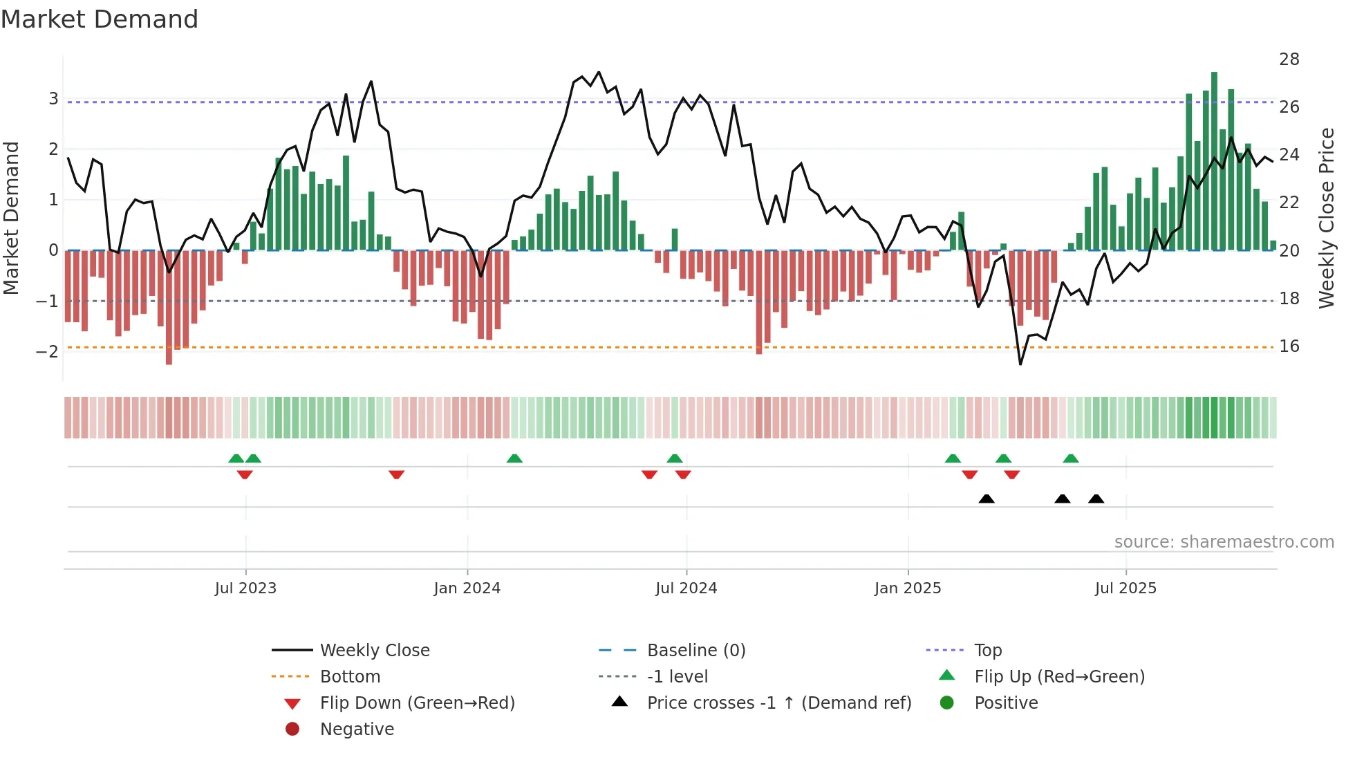 CVE weekly Market Demand chart