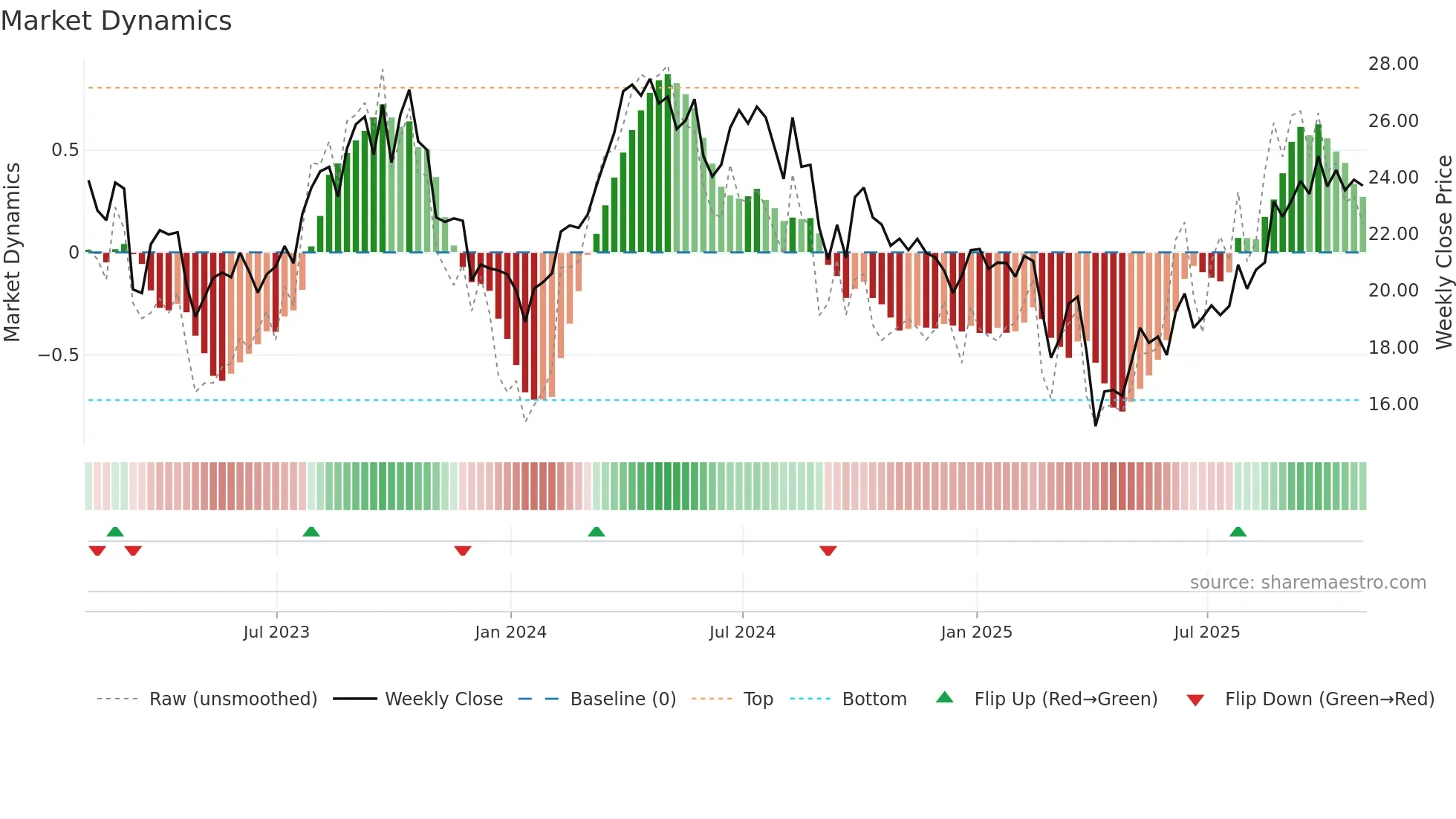 CVE weekly Market Dynamics chart