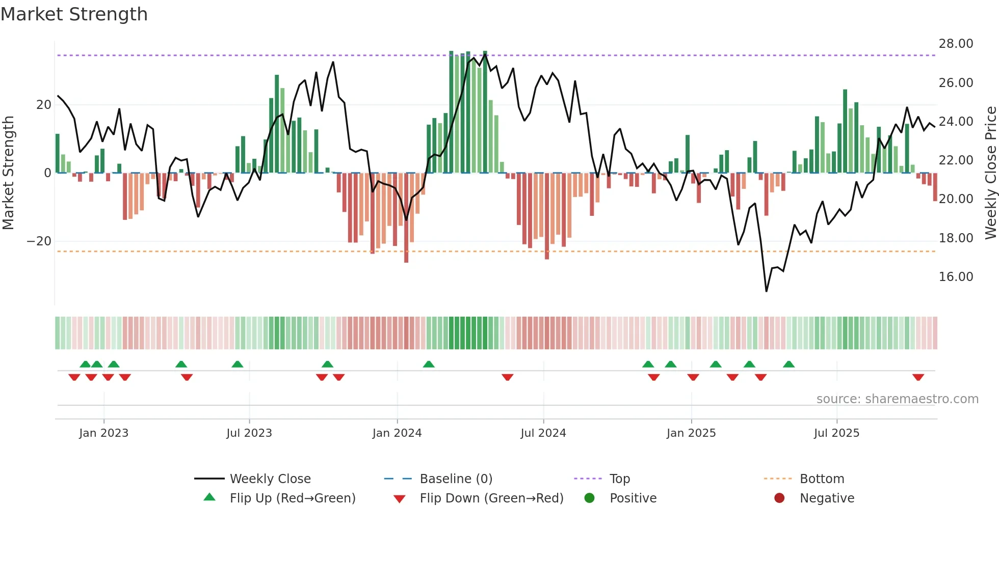 CVE weekly Market Strength chart