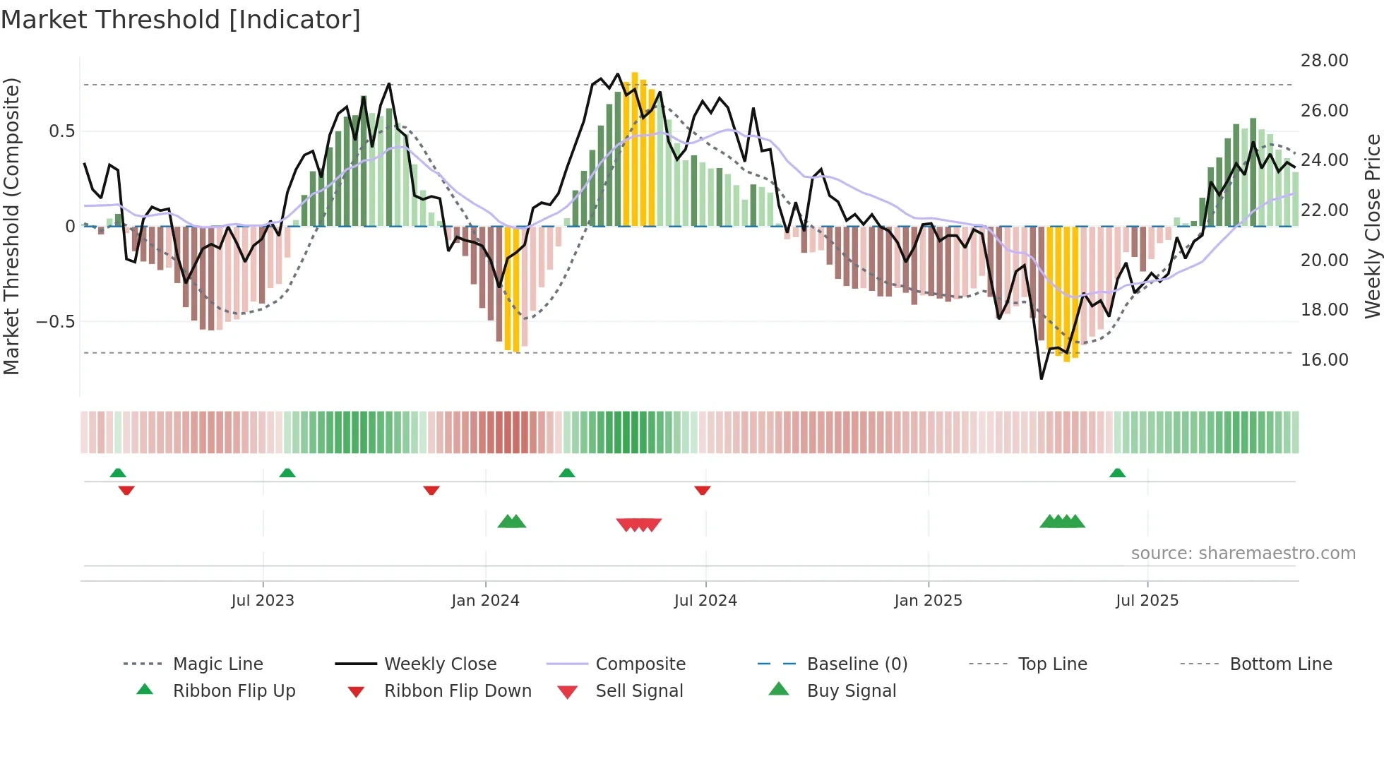 CVE weekly Market Threshold chart